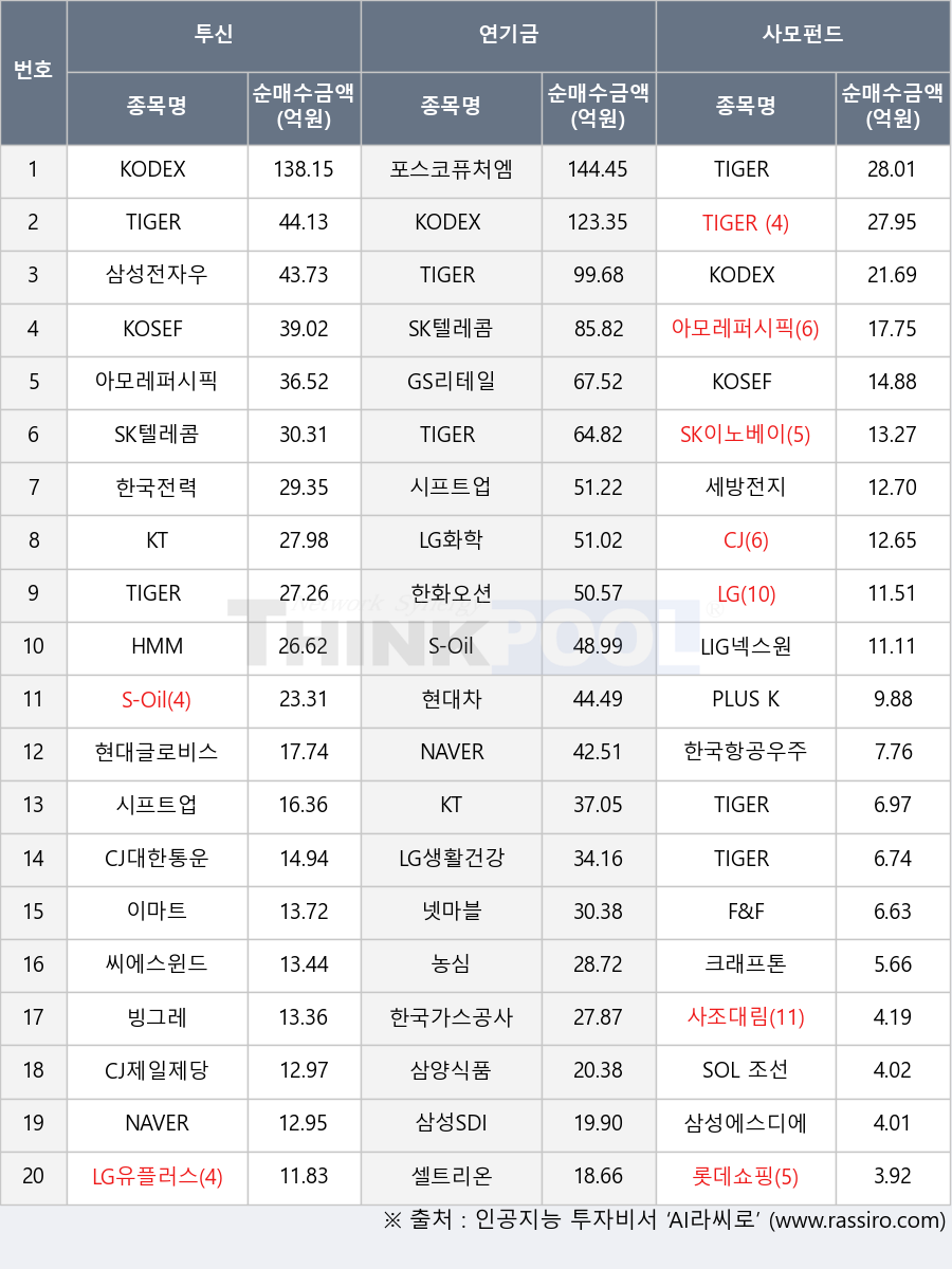 셀트리온, 세방전지, SK이노베이션, 빙그레, LG화학, CJ대한통운, 삼성에스디에스, TIGER 200, 롯데쇼핑, SOL 조선TOP3플러스, 농심, 이마트, 삼성전자우, 사조대림, TIGER 글로벌온디바이스AI, TIGER 현대차그룹+펀더멘털, KOSEF 200, F&F, HMM, 삼성SDI, 한국전력, KODEX 인버스, LG생활건강, TIGER 글로벌혁신블루칩TOP10, KODEX 200, 한국항공우주, TIGER 인버스, 한화오션, S-Oil, 한국가스공사, LIG넥스원, KT, 현대차, LG유플러스, 포스코퓨처엠, 삼양식품, CJ, CJ제일제당, 시프트업, SK텔레콤, 씨에스윈드, PLUS K방산, TIGER 미국필라델피아반도체레버리지(합성), 크래프톤, 현대글로비스, NAVER, GS리테일, KOSEF 글로벌AI반도체, LG, 넷마블, 아모레퍼시픽