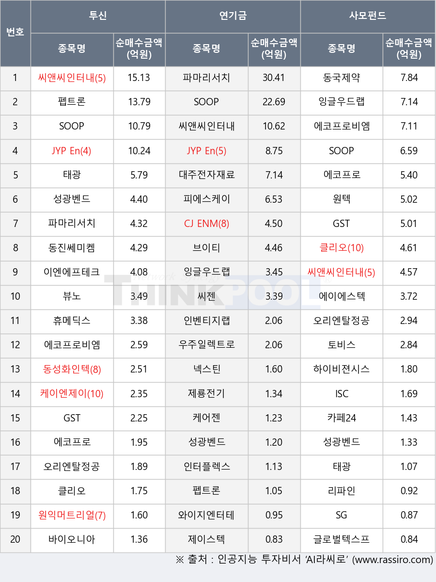 파마리서치, 펩트론, 토비스, 리파인, 동진쎄미켐, 제이스텍, 글로벌텍스프리, 원익머트리얼즈, 성광벤드, 제룡전기, 잉글우드랩, 카페24, 우주일렉트로, 휴메딕스, JYP Ent., 브이티, 하이비젼시스템, 대주전자재료, 인벤티지랩, SOOP, 케이엔제이, GST, 오리엔탈정공, 태광, 씨젠, 케어젠, CJ ENM, 에코프로비엠, ISC, 넥스틴, 원텍, 에코프로, 뷰노, 클리오, 이엔에프테크놀로지, 씨앤씨인터내셔널, 인터플렉스, 와이지엔터테인먼트, SG, 동국제약, 동성화인텍, 피에스케이, 에이에스텍, 바이오니아