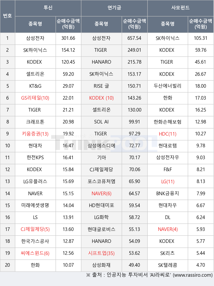 HANARO CAPEX설비투자iSelect, KODEX 레버리지, HANARO Fn K-POP&미디어, 한국가스공사, 삼성전자우, KODEX 200, TIGER Fn반도체TOP10, 삼성전자, 시프트업, SK텔레콤, 셀트리온, 한화, 삼성에스디에스, 크래프톤, HDC, BNK금융지주, 미래에셋생명, HD현대미포, RISE 글로벌원자력, GS리테일, TIGER 은행고배당플러스TOP10, LS, LG화학, 포스코퓨처엠, LG, LG유플러스, TIGER 글로벌온디바이스AI, NAVER, 한화손해보험, CJ제일제당, DL, 한전KPS, 키움증권, 기아, KT&G, KODEX 국고채3년, 삼성화재, 현대로템, SK하이닉스, KODEX WTI원유선물(H), SOL AI반도체소부장, 현대글로비스, F&F, KODEX 코스닥150선물인버스, SK리츠, TIGER 일본반도체FACTSET, 현대차우, 현대차, 씨에스윈드, 두산에너빌리티