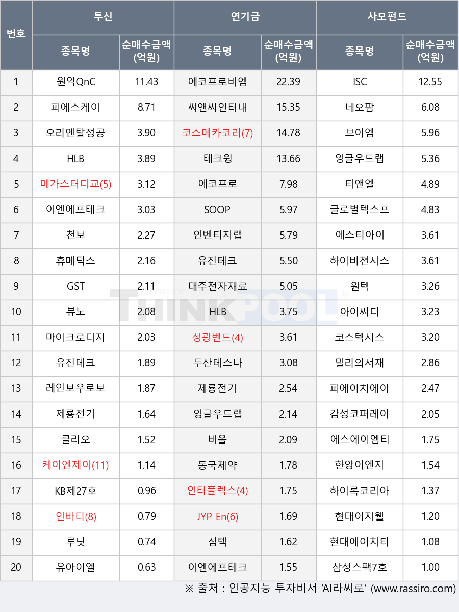 뷰노, 하이록코리아, 루닛, 동국제약, 밀리의서재, 테크윙, 현대이지웰, 심텍, 오리엔탈정공, 인바디, 클리오, 레인보우로보틱스, 메가스터디교육, GST, 글로벌텍스프리, 원익QnC, 하이비젼시스템, 현대에이치티, 코스메카코리아, SOOP, 한양이엔지, 이엔에프테크놀로지, 씨앤씨인터내셔널, ISC, 인벤티지랩, 천보, 에코프로비엠, 유아이엘, 두산테스나, 잉글우드랩, 에스티아이, JYP Ent., 피에이치에이, 대주전자재료, 원텍, KB제27호스팩, 휴메딕스, 인터플렉스, 유진테크, 감성코퍼레이션, 케이엔제이, 코스텍시스, 성광벤드, 비올, 브이엠, 에스에이엠티, HLB, 아이씨디, 에코프로, 삼성스팩7호, 피에스케이, 네오팜, 마이크로디지탈, 제룡전기, 티앤엘