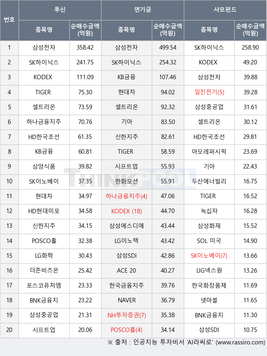 HD현대미포, KODEX 200, 신한지주, POSCO홀딩스, 포스코퓨처엠, 기아, NH투자증권, 시프트업, LIG넥스원, 삼성중공업, 삼성화재, 현대차, 하나금융지주, SK이노베이션, 한화오션, 녹십자, 삼양식품, 셀트리온, BNK금융지주, LG이노텍, 넷마블, KODEX 레버리지, 더존비즈온, 한국화장품제조, SK하이닉스, TIGER 200, HD한국조선해양, 두산에너빌리티, NAVER, 삼성전자, ACE 200, 아모레퍼시픽, 삼성에스디에스, SOL 미국배당다우존스, 삼성SDI, KB금융, 일진전기, LG화학, 한국금융지주