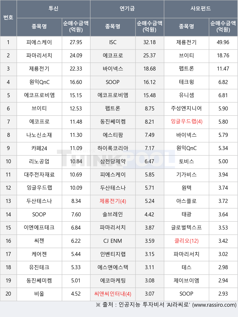 SOOP, 테스, 원텍, 인벤티지랩, 제이브이엠, 동진쎄미켐, 이엔에프테크놀로지, 기가비스, 하이록코리아, 에코프로비엠, 테크윙, 태광, 카페24, 에코프로, 원익QnC, 유진테크, 케어젠, 나노신소재, 피에스케이, 유니셈, 펩트론, 에스앤에스텍, 씨젠, 씨앤씨인터내셔널, 글로벌텍스프리, 대주전자재료, 파마리서치, 에코마케팅, 삼천당제약, 잉글우드랩, 제룡전기, CJ ENM, 두산테스나, 클리오, 주성엔지니어링, 비올, 리노공업, 브이티, 토비스, 솔브레인, ISC, 아스플로, 바이넥스, 에스티팜