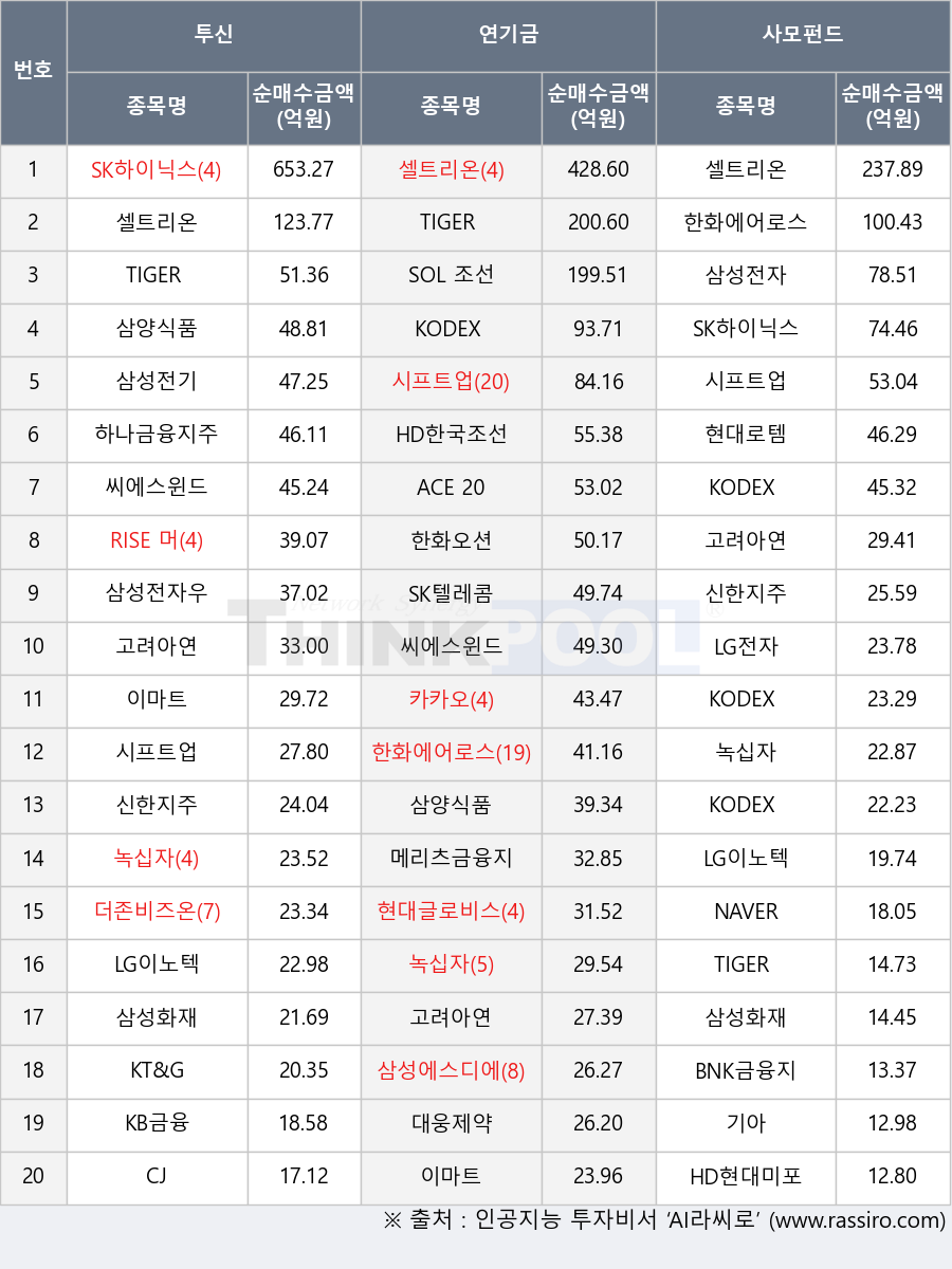 이마트, KODEX 200선물인버스2X, NAVER, 삼성전기, 삼양식품, 현대로템, 삼성전자우, 삼성화재, RISE 머니마켓액티브, KODEX 삼성그룹, 기아, LG이노텍, TIGER 200, KB금융, LG전자, HD현대미포, 삼성에스디에스, 대웅제약, CJ, SOL 조선TOP3플러스, 더존비즈온, BNK금융지주, SK하이닉스, 녹십자, HD한국조선해양, 한화오션, 현대글로비스, 셀트리온, 삼성전자, 카카오, SK텔레콤, 시프트업, 메리츠금융지주, 한화에어로스페이스, 신한지주, ACE 200, KODEX 200, 고려아연, KT&G, 하나금융지주, 씨에스윈드