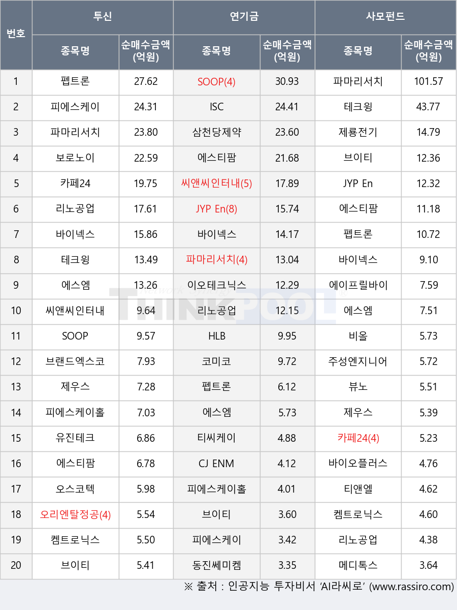 제룡전기, 피에스케이, 코미코, 비올, JYP Ent., SOOP, 보로노이, 오리엔탈정공, 제우스, 오스코텍, ISC, 에이프릴바이오, 삼천당제약, 티앤엘, 이오테크닉스, 바이넥스, 펩트론, 테크윙, 브이티, 티씨케이, 메디톡스, 리노공업, 뷰노, 에스티팜, 주성엔지니어링, CJ ENM, 에스엠, HLB, 바이오플러스, 브랜드엑스코퍼레이션, 카페24, 유진테크, 켐트로닉스, 파마리서치, 씨앤씨인터내셔널, 동진쎄미켐, 피에스케이홀딩스