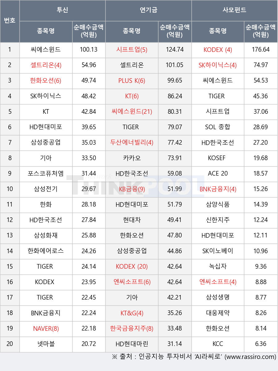 현대차, PLUS K방산, HD현대마린솔루션, SOL 종합채권(AA-이상)액티브, KT&G, 한국금융지주, 삼양식품, SK하이닉스, 삼성전기, 삼성화재, 넷마블, 시프트업, 한화에어로스페이스, 씨에스윈드, 포스코퓨처엠, 카카오, 한화, 녹십자, 엔씨소프트, KOSEF 200, KCC, 셀트리온, 대웅제약, ACE 200, 두산에너빌리티, KT, 신한지주, KODEX 200, 기아, 삼성중공업, KB금융, 삼성생명, SK이노베이션, TIGER 200, 한화오션, TIGER 글로벌혁신블루칩TOP10, HD현대미포, NAVER, BNK금융지주, HD한국조선해양