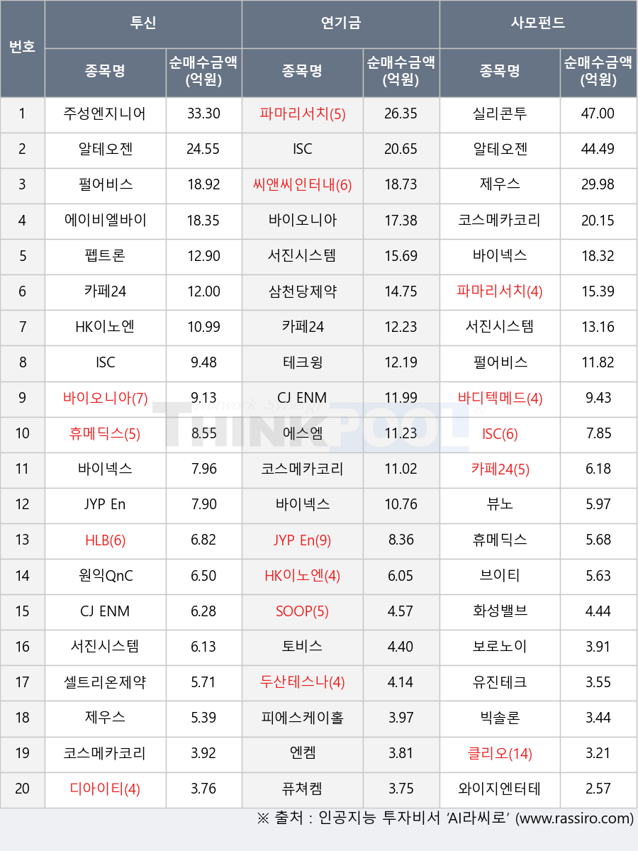 퓨쳐켐, 서진시스템, 펩트론, 파마리서치, JYP Ent., 디아이티, 바이넥스, 실리콘투, 주성엔지니어링, 클리오, 두산테스나, 테크윙, 바이오니아, 제우스, 코스메카코리아, 에이비엘바이오, HLB, 휴메딕스, 삼천당제약, 보로노이, 에스엠, 바디텍메드, 빅솔론, CJ ENM, 원익QnC, HK이노엔, ISC, 알테오젠, 카페24, 셀트리온제약, 피에스케이홀딩스, 뷰노, 씨앤씨인터내셔널, 유진테크, 와이지엔터테인먼트, 브이티, SOOP, 토비스, 펄어비스, 화성밸브, 엔켐