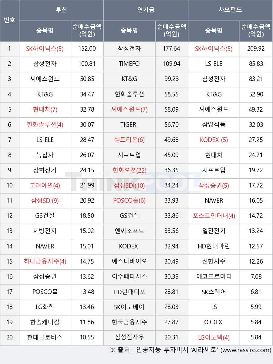 SK스퀘어, 에스디바이오센서, 씨에스윈드, 삼성전자우, 엔씨소프트, 포스코인터내셔널, KODEX 코스닥150선물인버스, KT&G, 셀트리온, 한솔케미칼, 한화솔루션, NAVER, 신한지주, 현대글로비스, SK하이닉스, 한국금융지주, LG이노텍, GS건설, LG화학, 세방전지, TIGER 200, 삼성증권, 시프트업, 한화오션, 삼화전기, 이수페타시스, 삼성SDI, 녹십자, POSCO홀딩스, 현대차, KODEX 200, HD현대마린솔루션, LS, HD현대미포, 삼양식품, 하나금융지주, 에코프로머티, LS ELECTRIC, 삼성전자, 고려아연, SK이노베이션, TIMEFOLIO K바이오액티브, 일진전기