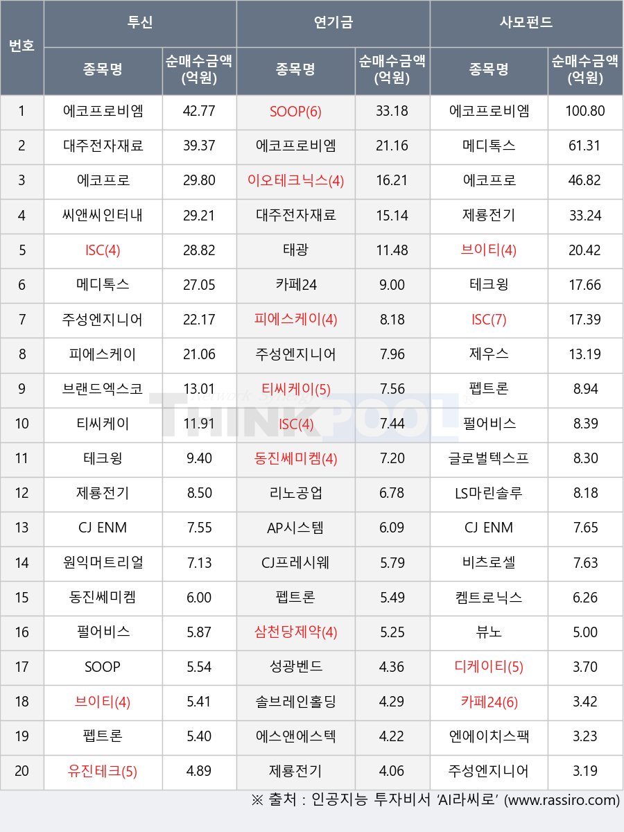 이오테크닉스, 유진테크, 씨앤씨인터내셔널, 에코프로비엠, ISC, SOOP, 제우스, 디케이티, 뷰노, 브이티, 태광, 카페24, 테크윙, 펩트론, CJ프레시웨이, 티씨케이, 에스앤에스텍, 피에스케이, CJ ENM, 비츠로셀, 성광벤드, 대주전자재료, AP시스템, 엔에이치스팩23호, 메디톡스, 솔브레인홀딩스, LS마린솔루션, 에코프로, 리노공업, 주성엔지니어링, 삼천당제약, 브랜드엑스코퍼레이션, 제룡전기, 펄어비스, 글로벌텍스프리, 원익머트리얼즈, 켐트로닉스, 동진쎄미켐