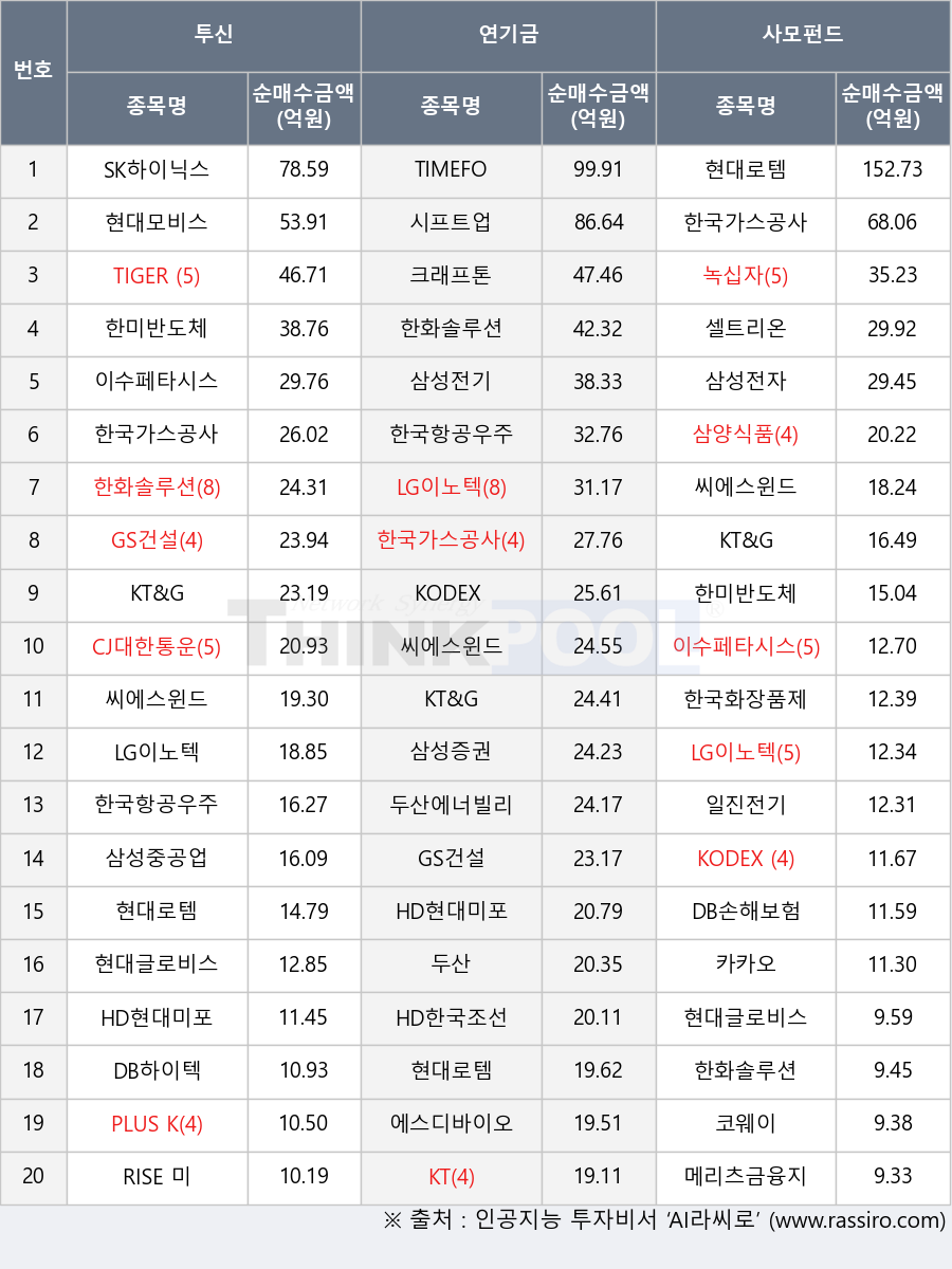 한국항공우주, KODEX 삼성그룹, SK하이닉스, HD현대미포, 삼성중공업, KT, 삼성전자, TIMEFOLIO K바이오액티브, 한국가스공사, 시프트업, HD한국조선해양, TIGER 200, 씨에스윈드, DB하이텍, 삼양식품, 한미반도체, RISE 미국30년국채엔화노출(합성 H), 크래프톤, 셀트리온, 두산에너빌리티, 일진전기, 한국화장품제조, 현대글로비스, 녹십자, GS건설, DB손해보험, CJ대한통운, LG이노텍, 카카오, KT&G, 이수페타시스, 삼성증권, KODEX 200, 삼성전기, PLUS KOFR금리, 두산, 현대모비스, 코웨이, 에스디바이오센서, 메리츠금융지주, 한화솔루션, 현대로템