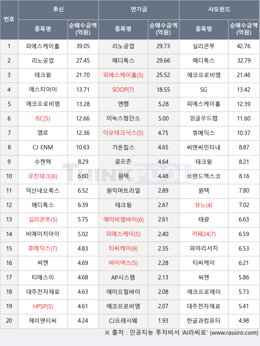 씨앤씨인터내셔널, 씨젠, 파마리서치, 골프존, 수젠텍, 휴메딕스, 카페24, CJ ENM, 원텍, 에이비엘바이오, 잉글우드랩, 테크윙, 제이앤티씨, 에스티아이, 피에스케이홀딩스, 브랜드엑스코퍼레이션, 에코프로에이치엔, 피에스케이, AP시스템, 이오테크닉스, 메디톡스, 바이넥스, 유진테크, 티씨케이, 태광, 뷰노, 에코프로비엠, 덕산네오룩스, CJ프레시웨이, 엠로, HPSP, SOOP, 엔켐, 실리콘투, 티에스이, 리노공업, SG, 비에이치아이, ISC, 대주전자재료, 가온칩스, 에이프릴바이오, 원익머트리얼즈, 이녹스첨단소재, 한글과컴퓨터