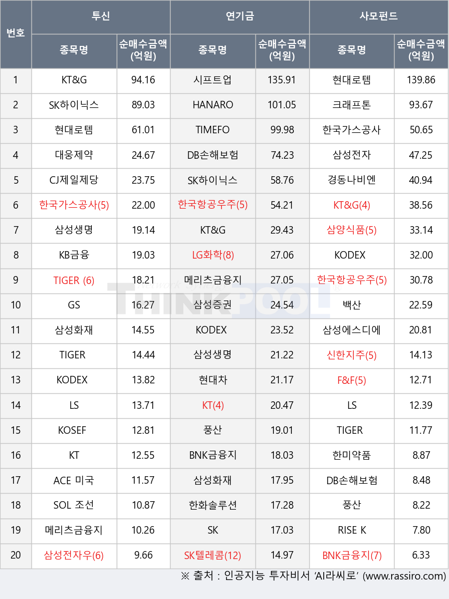 현대로템, 현대차, ACE 미국빅테크TOP7 Plus, 백산, DB손해보험, KB금융, 경동나비엔, 삼성생명, 삼성전자우, TIGER 200 IT, GS, 신한지주, SOL 조선TOP3플러스, HANARO CAPEX설비투자iSelect, KODEX 200, 한국항공우주, 시프트업, 한미약품, CJ제일제당, 삼성에스디에스, SK하이닉스, LS, 삼성전자, KT, 한화솔루션, SK텔레콤, 크래프톤, 한국가스공사, RISE KIS국고채30년Enhanced, TIGER 미국S&P500TR(H), LG화학, 삼성증권, KOSEF 미국나스닥100(H), 풍산, TIGER 코스닥150선물인버스, 메리츠금융지주, 대웅제약, KT&G, BNK금융지주, F&F, SK, 삼성화재, TIMEFOLIO K바이오액티브, 삼양식품