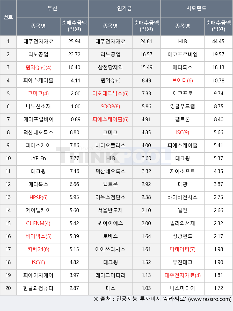 씨아이에스, 덕산네오룩스, SOOP, 바이오플러스, 펩트론, 아이쓰리시스템, ISC, 밀리의서재, 이오테크닉스, 원익QnC, HPSP, 제이엘케이, HLB, 대주전자재료, 잉글우드랩, 브이티, 디케이티, 리노공업, 카페24, 성광벤드, 유진테크, 피에이치에이, 테스, 에이프릴바이오, 에코프로, 나스미디어, 바이넥스, 이녹스첨단소재, 한글과컴퓨터, 피에스케이홀딩스, 토비스, 에코프로비엠, 테크윙, 하이비젼시스템, 삼천당제약, 나노신소재, 피에스케이, 웹젠, 메디톡스, JYP Ent., 태광, 코미코, 레이크머티리얼즈, 지어소프트, 서울반도체, CJ ENM