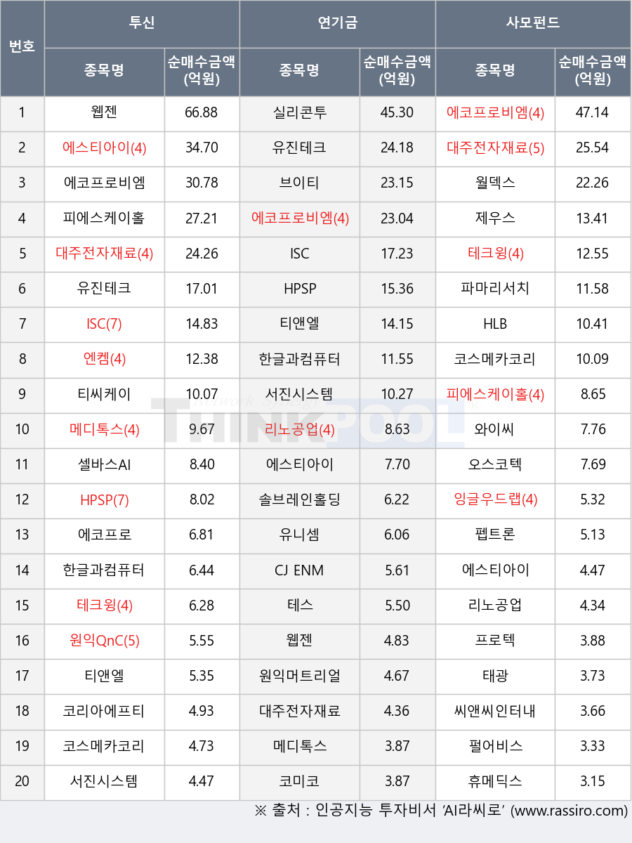 유니셈, 에코프로비엠, 잉글우드랩, 펄어비스, 오스코텍, 원익QnC, 원익머트리얼즈, 웹젠, 태광, 피에스케이홀딩스, CJ ENM, 솔브레인홀딩스, 제우스, 티씨케이, 파마리서치, 에코프로, 메디톡스, 프로텍, 코리아에프티, 티앤엘, 셀바스AI, 서진시스템, 코미코, 한글과컴퓨터, 실리콘투, 리노공업, 와이씨, 엔켐, 펩트론, 테크윙, 월덱스, 대주전자재료, 코스메카코리아, 휴메딕스, 테스, 에스티아이, 브이티, HLB, HPSP, 씨앤씨인터내셔널, ISC, 유진테크