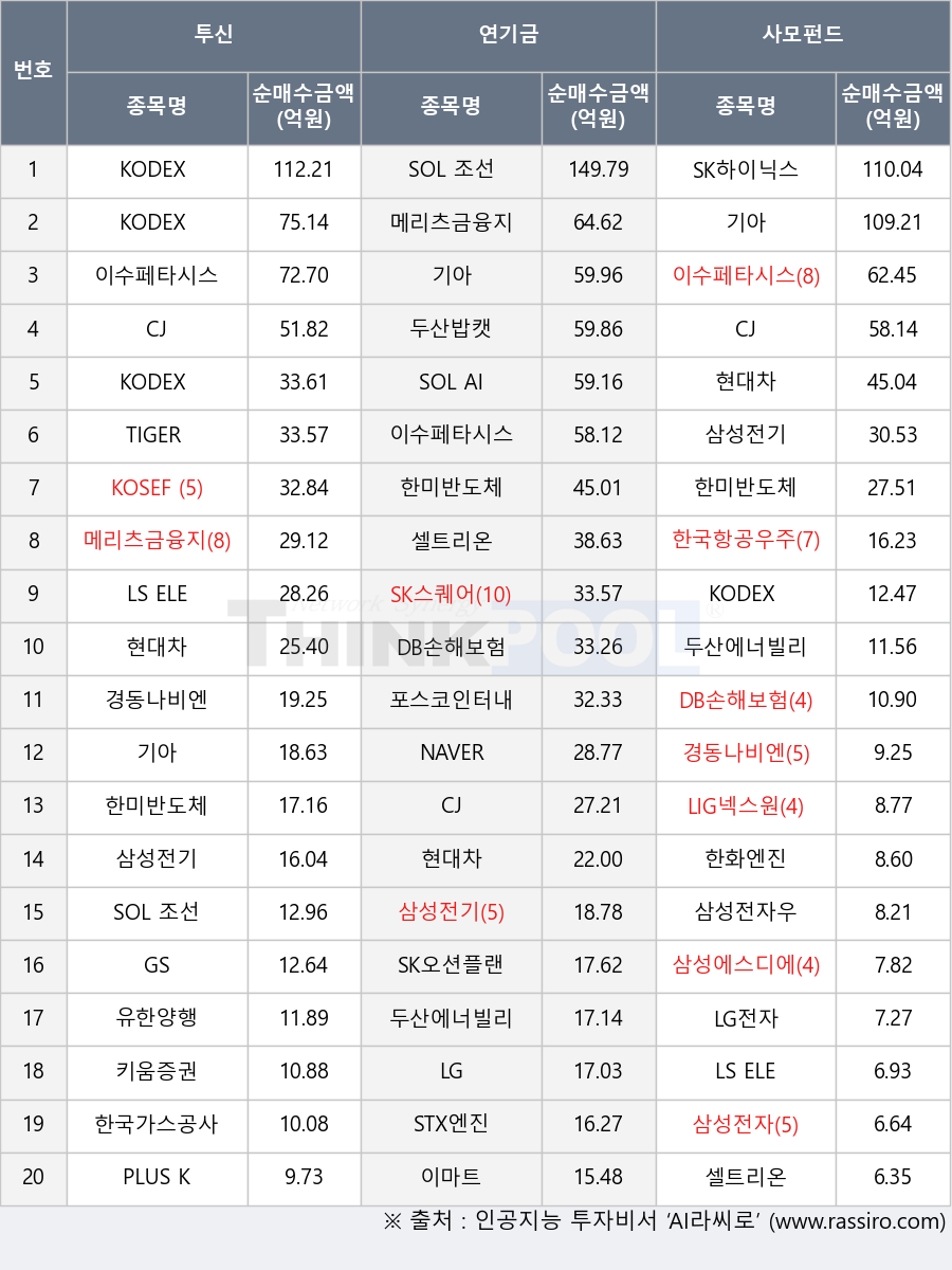 이수페타시스, 한국항공우주, 삼성전자, 메리츠금융지주, SK스퀘어, 현대차, PLUS K방산, SOL AI반도체소부장, 이마트, LG, CJ, 두산에너빌리티, 키움증권, LG전자, 한화엔진, 삼성에스디에스, 한미반도체, 경동나비엔, KODEX 레버리지, 두산밥캣, TIGER 반도체, KODEX 반도체, SK오션플랜트, 셀트리온, STX엔진, SK하이닉스, LIG넥스원, KOSEF 단기자금, 삼성전자우, DB손해보험, 기아, SOL 조선TOP3플러스, 포스코인터내셔널, 삼성전기, NAVER, KODEX 200, 한국가스공사, 유한양행, LS ELECTRIC, GS