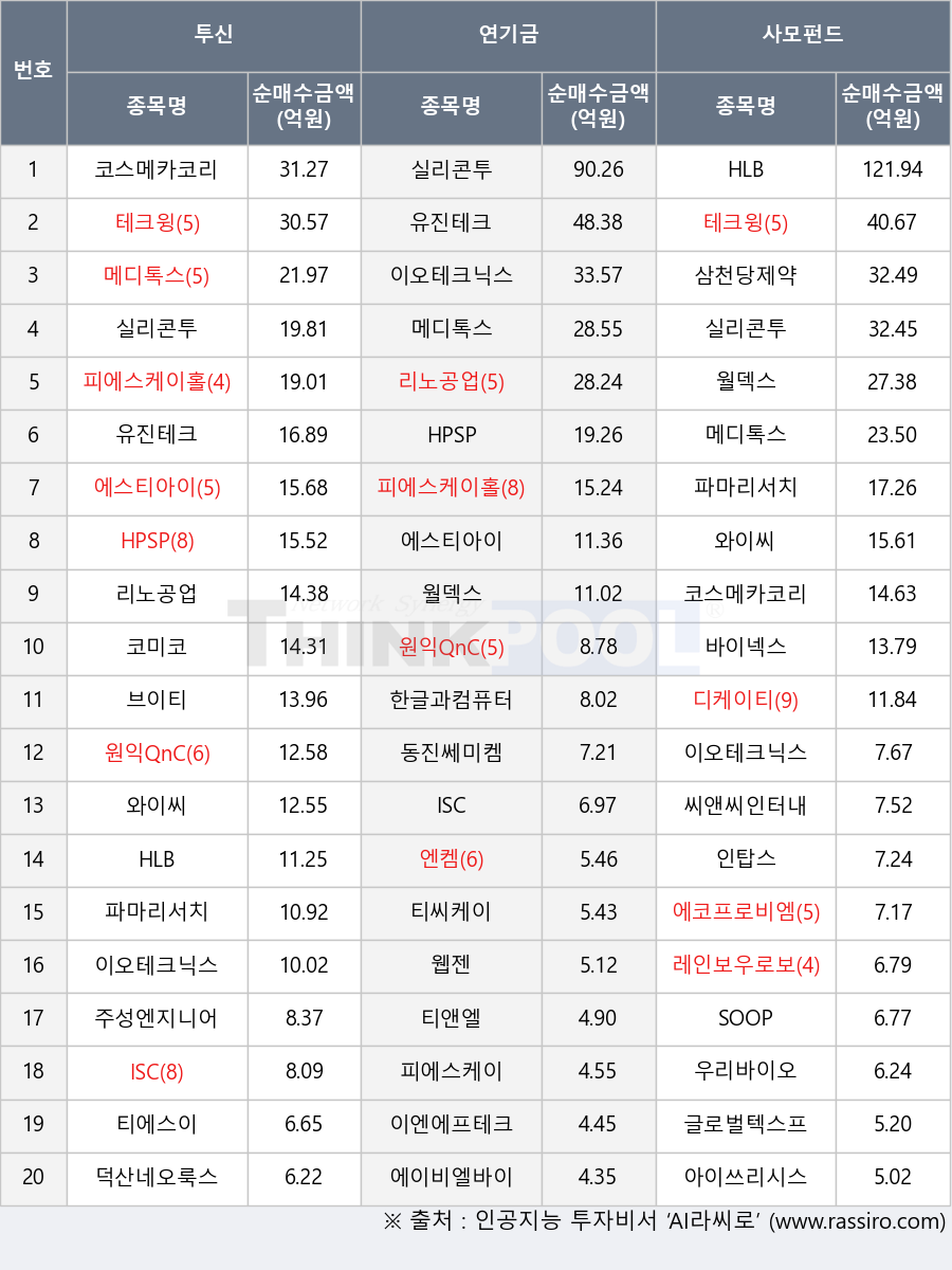 코미코, 코스메카코리아, 실리콘투, ISC, HPSP, 웹젠, 파마리서치, 테크윙, 에스티아이, 디케이티, 이오테크닉스, 피에스케이홀딩스, 바이넥스, 레인보우로보틱스, 티에스이, 이엔에프테크놀로지, 삼천당제약, 씨앤씨인터내셔널, 월덱스, 피에스케이, 덕산네오룩스, HLB, 티앤엘, 리노공업, 엔켐, 에이비엘바이오, 인탑스, 동진쎄미켐, 와이씨, SOOP, 브이티, 유진테크, 아이쓰리시스템, 에코프로비엠, 글로벌텍스프리, 주성엔지니어링, 티씨케이, 원익QnC, 우리바이오, 한글과컴퓨터, 메디톡스