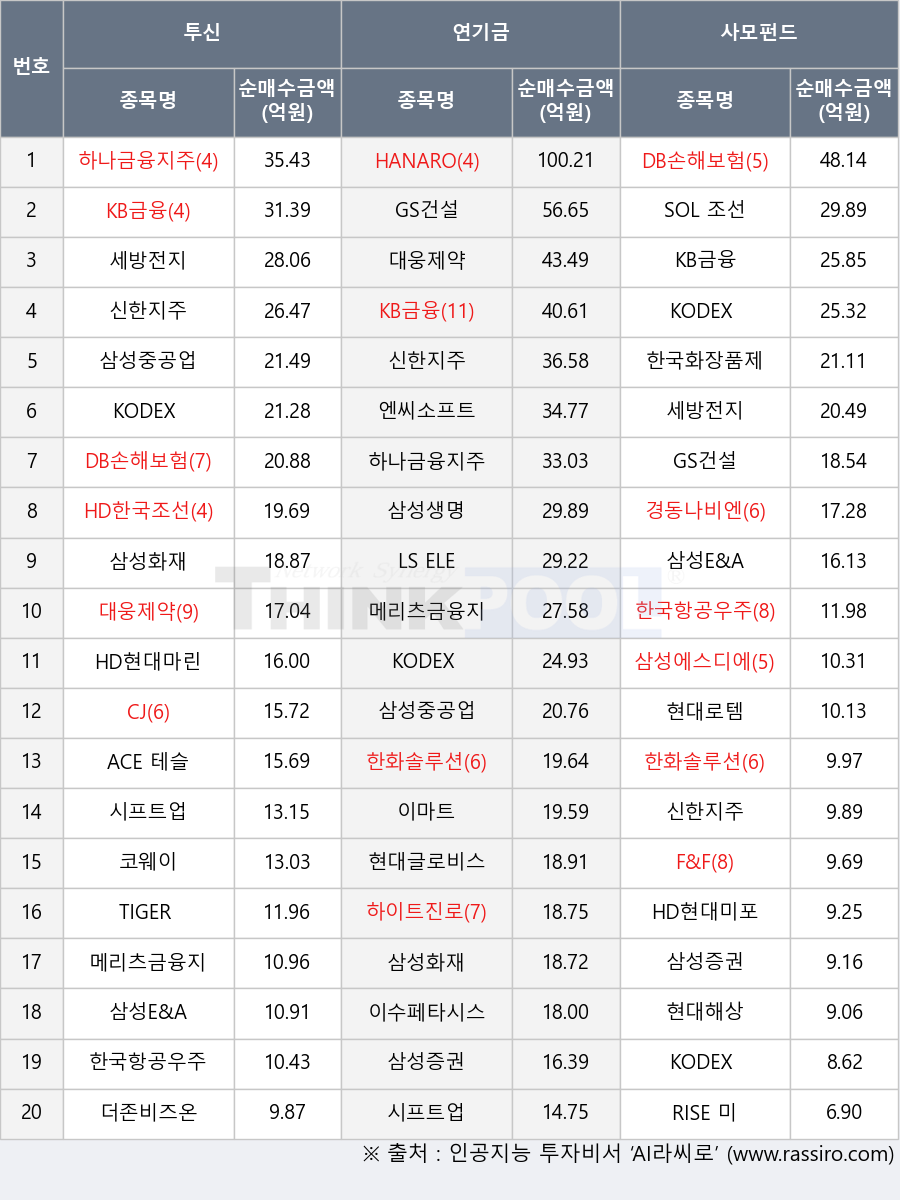 시프트업, 엔씨소프트, 경동나비엔, 코웨이, 한국화장품제조, KB금융, KODEX 인버스, 한화솔루션, 더존비즈온, 신한지주, SOL 조선TOP3플러스, F&F, 삼성생명, HD현대마린솔루션, 하이트진로, RISE 미국30년국채엔화노출(합성 H), 이수페타시스, ACE 테슬라밸류체인액티브, TIGER 미국나스닥100TR(H), DB손해보험, LS ELECTRIC, 삼성중공업, KODEX 200, 메리츠금융지주, 현대해상, 삼성증권, HANARO CAPEX설비투자iSelect, 한국항공우주, 현대로템, 현대글로비스, 대웅제약, HD현대미포, HD한국조선해양, 세방전지, GS건설, 삼성화재, 이마트, 하나금융지주, 삼성E&A, 삼성에스디에스, CJ