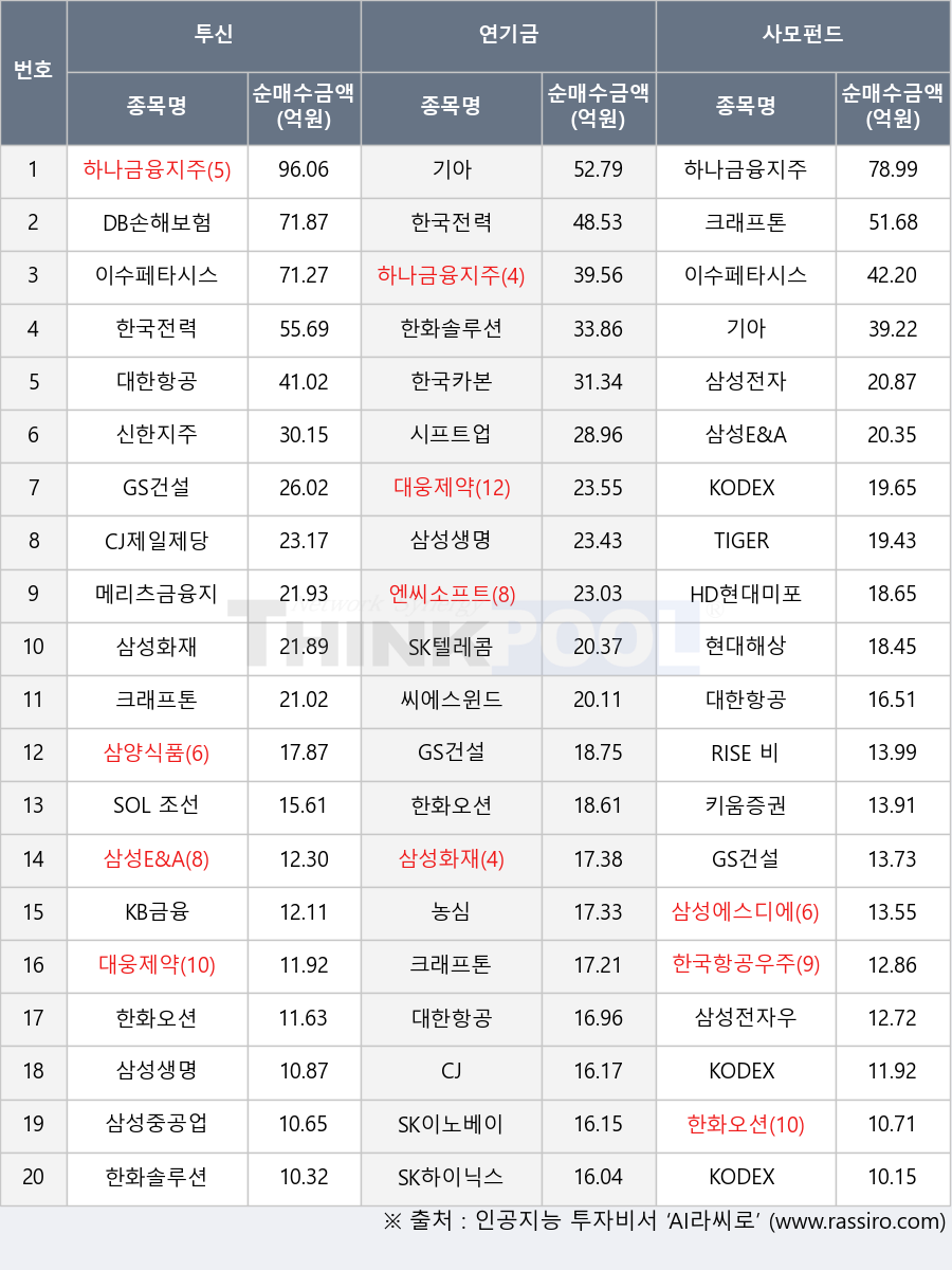 삼성전자, 이수페타시스, SK텔레콤, 삼성에스디에스, KB금융, 농심, 한국항공우주, 키움증권, 크래프톤, KODEX 반도체, 씨에스윈드, CJ, 삼성E&A, 메리츠금융지주, 한국전력, 하나금융지주, HD현대미포, DB손해보험, TIGER 미국30년국채스트립액티브(합성 H), 한화오션, 삼성중공업, 대한항공, SK하이닉스, 삼양식품, SOL 조선TOP3플러스, 한화솔루션, 삼성전자우, 삼성화재, 삼성생명, 엔씨소프트, KODEX 코스닥150선물인버스, SK이노베이션, RISE 비메모리반도체액티브, CJ제일제당, GS건설, 기아, 한국카본, 시프트업, 대웅제약, 신한지주, KODEX 200, 현대해상