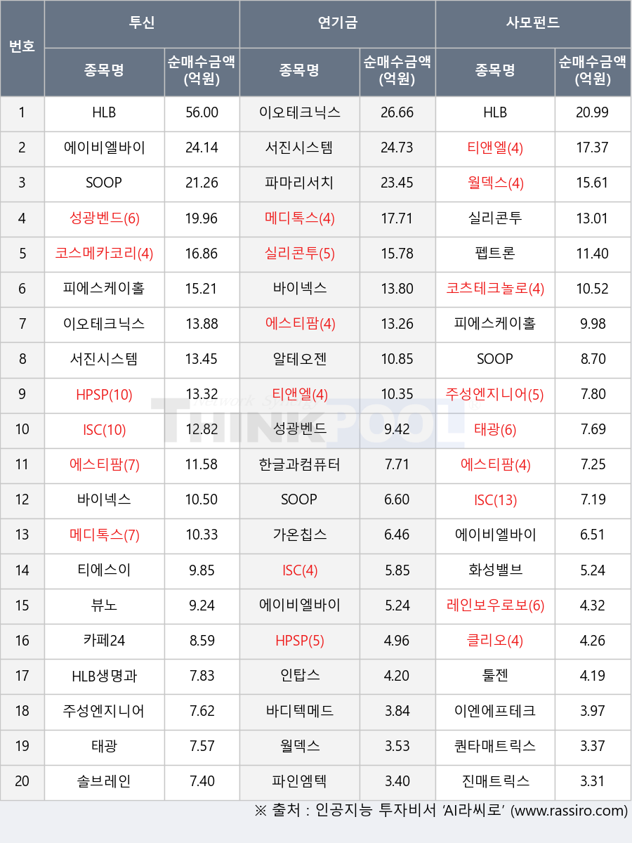 성광벤드, 코츠테크놀로지, HPSP, 진매트릭스, 에이비엘바이오, 바이넥스, 서진시스템, 에스티팜, 파마리서치, ISC, 티앤엘, 파인엠텍, 이오테크닉스, 카페24, 이엔에프테크놀로지, 솔브레인, 펩트론, 태광, 레인보우로보틱스, HLB생명과학, 한글과컴퓨터, 알테오젠, HLB, 메디톡스, 인탑스, 클리오, 티에스이, 뷰노, 바디텍메드, 퀀타매트릭스, 피에스케이홀딩스, 툴젠, 월덱스, SOOP, 실리콘투, 가온칩스, 코스메카코리아, 주성엔지니어링, 화성밸브