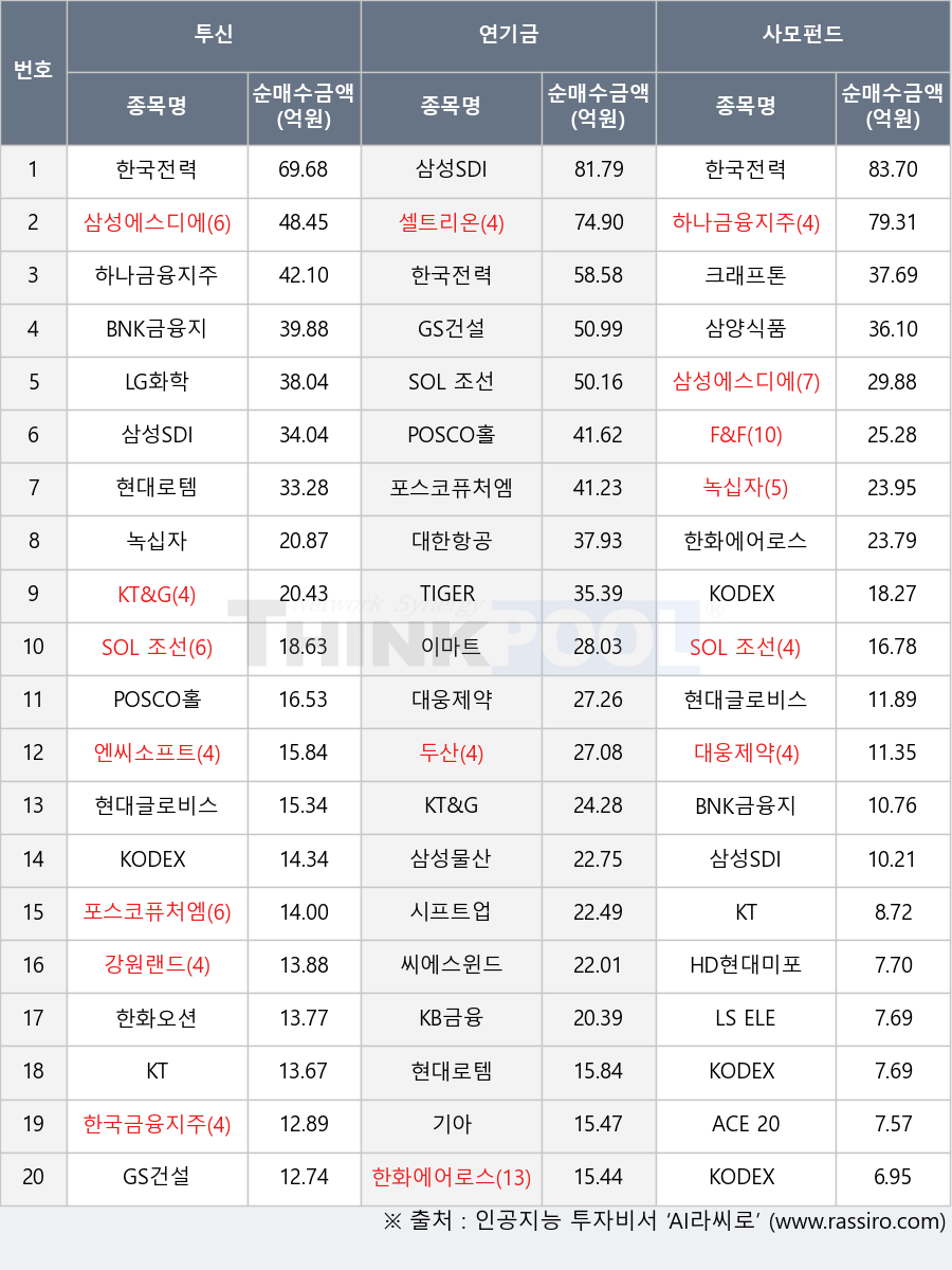 BNK금융지주, KT, F&F, KODEX 반도체, 두산, 강원랜드, 현대글로비스, 한화에어로스페이스, HD현대미포, 녹십자, KB금융, 시프트업, 현대로템, 크래프톤, 한국전력, 삼양식품, 한국금융지주, LS ELECTRIC, GS건설, 삼성물산, KODEX 200, KODEX AI전력핵심설비, 대웅제약, 씨에스윈드, 삼성SDI, ACE 200, 포스코퓨처엠, KT&G, LG화학, SOL 조선TOP3플러스, 하나금융지주, 대한항공, 엔씨소프트, 기아, TIGER 200, 셀트리온, 삼성에스디에스, 한화오션, POSCO홀딩스, 이마트