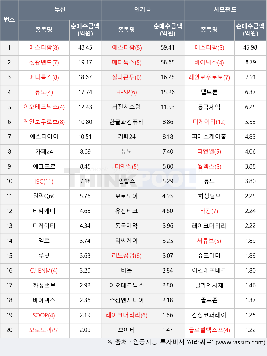 펩트론, 메디톡스, 뷰노, 원익QnC, 골프존, 레이크머티리얼즈, 태광, 이엔에프테크놀로지, 동국제약, 레인보우로보틱스, 에스티아이, 피에스케이홀딩스, 월덱스, 에스티팜, 이오테크닉스, 바이넥스, 유진테크, 에코프로, 서진시스템, 글로벌텍스프리, 루닛, 주성엔지니어링, ISC, 한글과컴퓨터, 밀리의서재, 브이티, SOOP, 화성밸브, CJ ENM, 슈프리마, 보로노이, 성광벤드, 인탑스, 비올, 씨큐브, 실리콘투, 감성코퍼레이션, 리노공업, HPSP, 카페24, 디케이티, 티씨케이, 티앤엘, 엠로