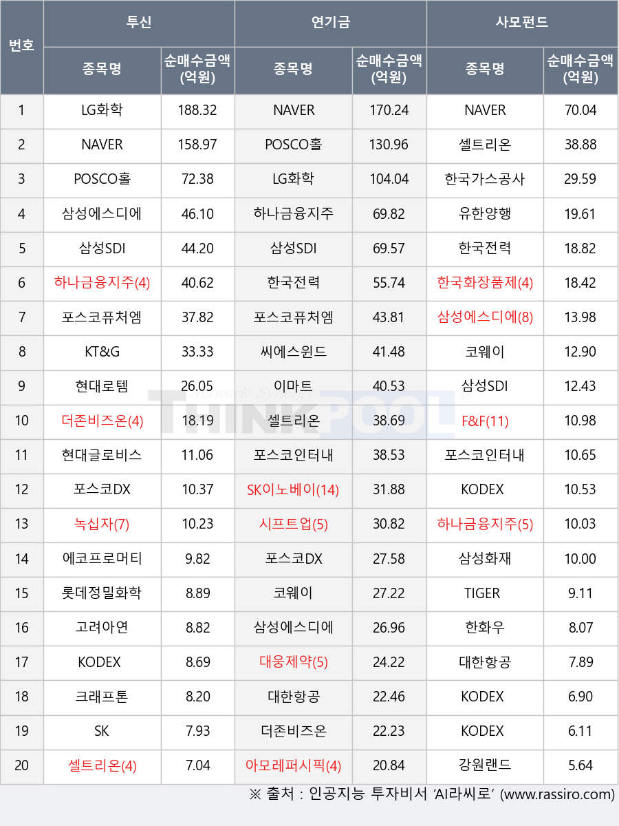 시프트업, 하나금융지주, TIGER 200 에너지화학, 강원랜드, 한국전력, 고려아연, 대한항공, 녹십자, 한국화장품제조, 유한양행, 에코프로머티, 한국가스공사, 씨에스윈드, 포스코퓨처엠, F&F, 삼성SDI, KT&G, 아모레퍼시픽, KODEX 200, LG화학, 이마트, KODEX AI전력핵심설비, 대웅제약, KODEX 삼성그룹, 삼성화재, 포스코DX, 코웨이, 한화우, 롯데정밀화학, 삼성에스디에스, 현대글로비스, 크래프톤, SK, SK이노베이션, 셀트리온, 현대로템, NAVER, 포스코인터내셔널, POSCO홀딩스, 더존비즈온