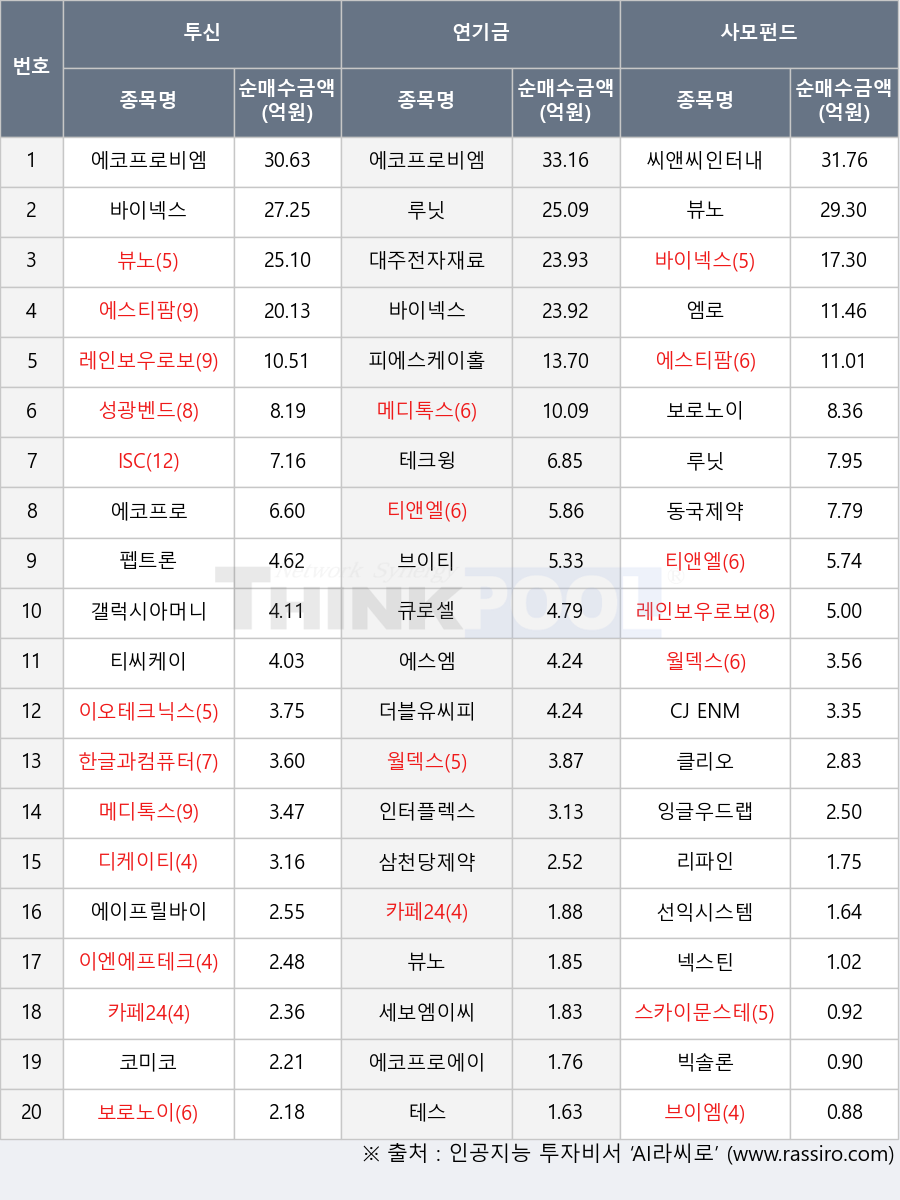 보로노이, 바이넥스, 카페24, 루닛, 더블유씨피, 세보엠이씨, 에코프로에이치엔, 엠로, 뷰노, 한글과컴퓨터, 동국제약, 리파인, 스카이문스테크놀로지, 씨앤씨인터내셔널, 선익시스템, 잉글우드랩, 브이엠, 빅솔론, 티앤엘, 에스엠, 삼천당제약, 이오테크닉스, 에코프로비엠, 에이프릴바이오, ISC, 성광벤드, 대주전자재료, 테크윙, 큐로셀, 인터플렉스, CJ ENM, 넥스틴, 이엔에프테크놀로지, 갤럭시아머니트리, 에코프로, 클리오, 피에스케이홀딩스, 월덱스, 테스, 에스티팜, 레인보우로보틱스, 디케이티, 코미코, 티씨케이, 펩트론, 브이티, 메디톡스