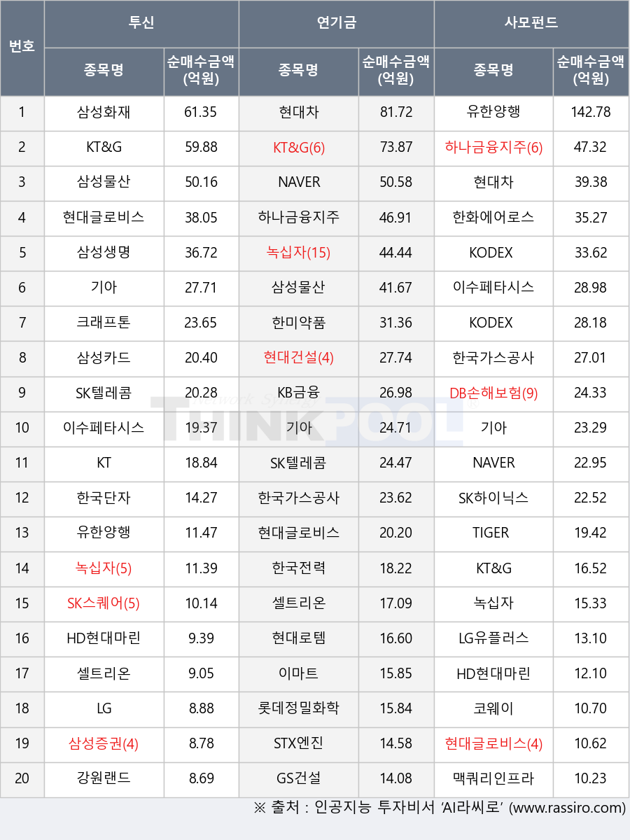 NAVER, HD현대마린엔진, 한국단자, 현대로템, 이마트, 삼성화재, 셀트리온, DB손해보험, 한국전력, KT&G, 현대글로비스, 삼성생명, KODEX 200, 삼성증권, KODEX 200선물인버스2X, LG, SK텔레콤, 기아, KT, KB금융, 이수페타시스, 녹십자, 강원랜드, 한화에어로스페이스, TIGER 200, 한미약품, 현대건설, SK하이닉스, GS건설, LG유플러스, 삼성카드, 크래프톤, STX엔진, 삼성물산, 유한양행, 맥쿼리인프라, 코웨이, 한국가스공사, 현대차, 롯데정밀화학, SK스퀘어, 하나금융지주