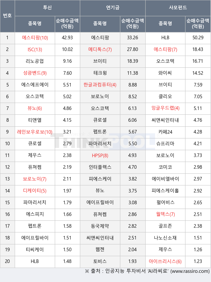 디케이티, 씨앤씨인터내셔널, 펩트론, 메디톡스, 에스피지, 동국제약, 브이티, 피에스케이홀딩스, HLB, 한글과컴퓨터, 성광벤드, 아이쓰리시스템, 제우스, 웹젠, 보로노이, 레인보우로보틱스, 와이씨, 에이비엘바이오, 나노신소재, 뷰노, 에스에프에이, 코미코, 에이프릴바이오, 피에스케이, 오스코텍, 티씨케이, 토비스, 슈프리마, 리노공업, 인터플렉스, 펄어비스, 월덱스, 큐로셀, 잉글우드랩, 퓨쳐켐, 클리오, ISC, 에스티팜, HPSP, 티앤엘, 골프존, 카페24, 테크윙, 파마리서치