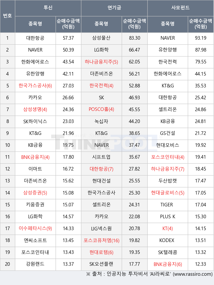 SK텔레콤, TIGER 국채3년, 포스코퓨처엠, 두산밥캣, 엔씨소프트, SK하이닉스, GS건설, 한국전력, 포스코인터내셔널, KT, 현대모비스, 녹십자, PLUS K방산, 셀트리온, 하나금융지주, 현대건설, 한화에어로스페이스, 이수페타시스, 시프트업, 카카오, KODEX 200, 삼성생명, POSCO홀딩스, 삼성물산, 대한항공, LIG넥스원, 키움증권, 현대로템, BNK금융지주, SK오션플랜트, KT&G, NAVER, 한국가스공사, 강원랜드, 이마트, 현대글로비스, 삼성증권, 유한양행, LG화학, SK, KB금융, 더존비즈온