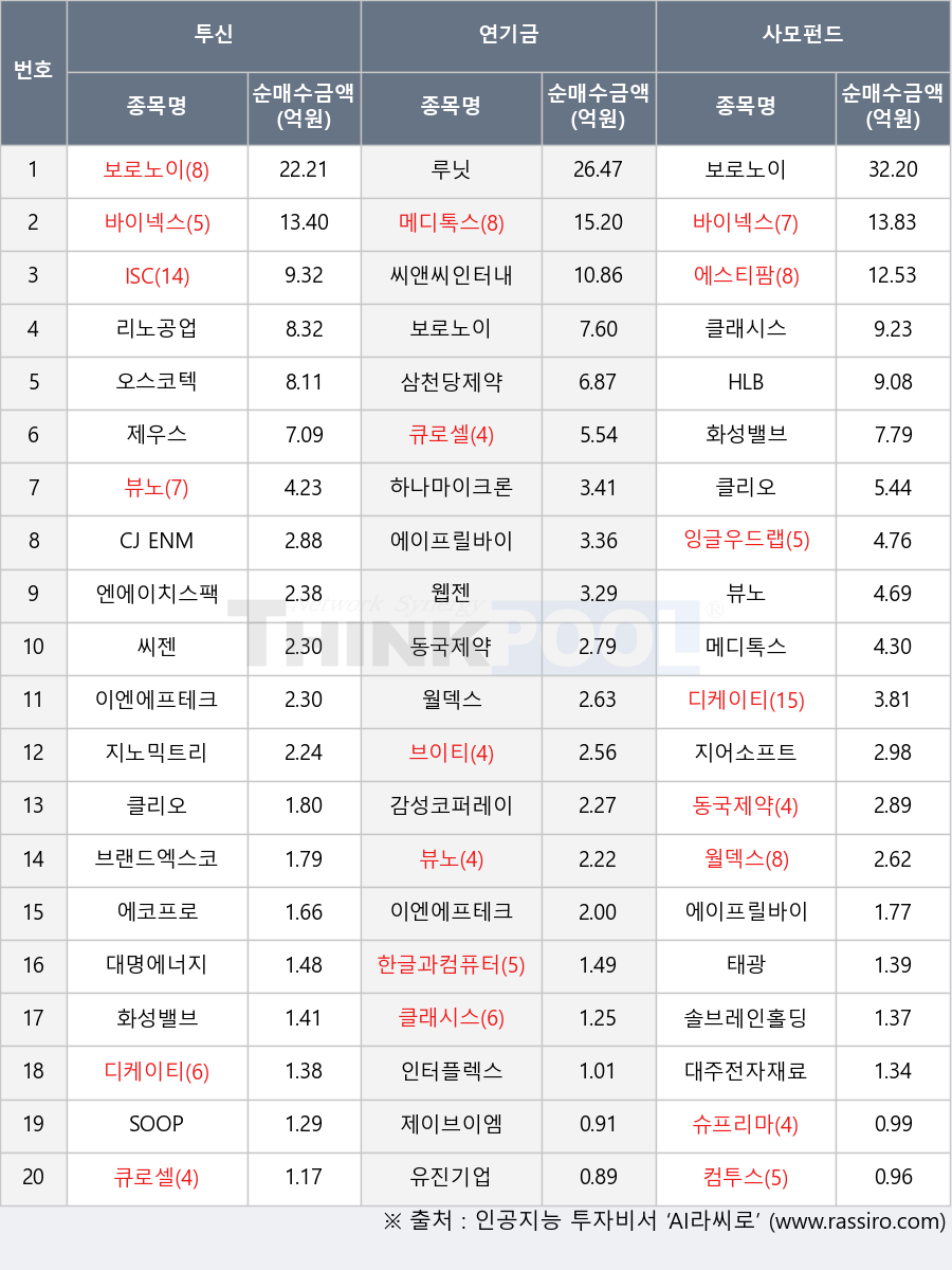 루닛, SOOP, 삼천당제약, 제이브이엠, 뷰노, 씨앤씨인터내셔널, 클래시스, 월덱스, 태광, 한글과컴퓨터, 지어소프트, 대주전자재료, 이엔에프테크놀로지, 화성밸브, 브이티, 메디톡스, 큐로셀, CJ ENM, 씨젠, 솔브레인홀딩스, 대명에너지, 보로노이, 지노믹트리, 오스코텍, 컴투스, ISC, 하나마이크론, 인터플렉스, 동국제약, 웹젠, 슈프리마, HLB, 감성코퍼레이션, 브랜드엑스코퍼레이션, 클리오, 유진기업, 바이넥스, 에코프로, 에스티팜, 잉글우드랩, 디케이티, 엔에이치스팩23호, 에이프릴바이오, 제우스, 리노공업