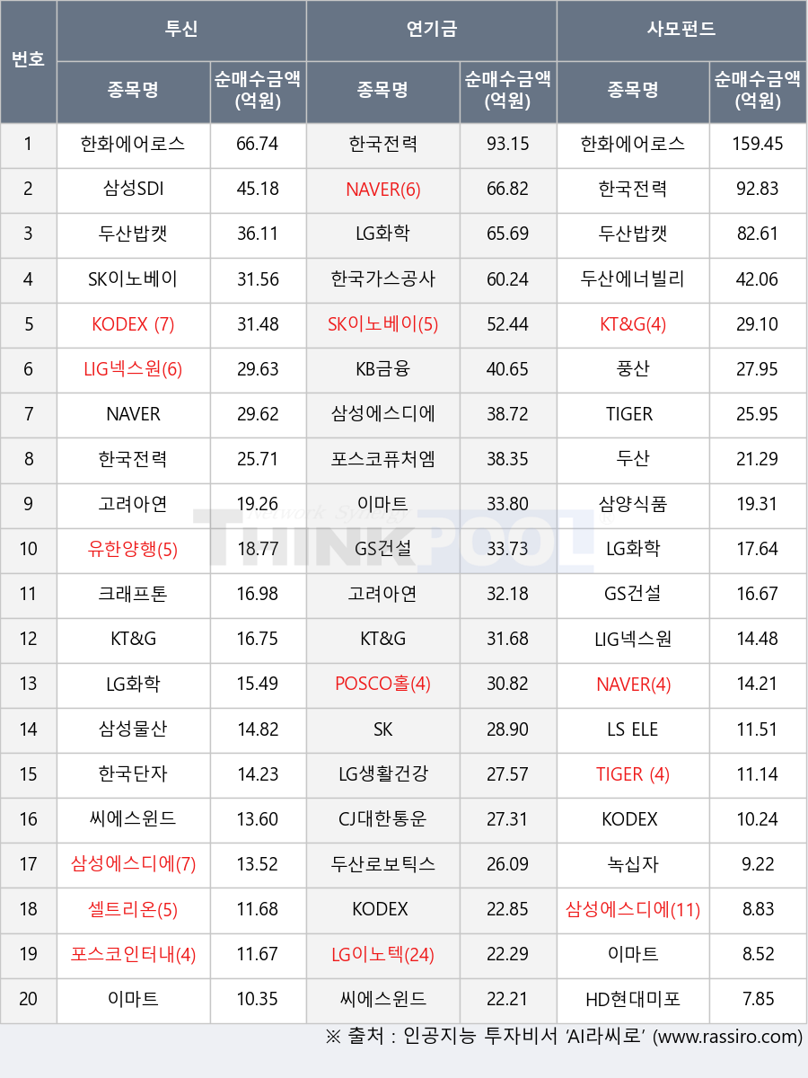 한국전력, KODEX 200, 유한양행, SK이노베이션, 삼양식품, NAVER, KB금융, 녹십자, 풍산, CJ대한통운, TIGER 200, 두산, 한화에어로스페이스, 삼성SDI, KODEX 인버스, 삼성물산, 이마트, POSCO홀딩스, 씨에스윈드, 삼성에스디에스, 포스코인터내셔널, KT&G, 고려아연, TIGER 200 에너지화학, 셀트리온, 두산밥캣, SK, LS ELECTRIC, LG이노텍, 두산에너빌리티, 한국가스공사, LIG넥스원, KODEX KOFR금리액티브(합성), HD현대미포, 포스코퓨처엠, 두산로보틱스, LG생활건강, GS건설, 크래프톤, 한국단자, LG화학