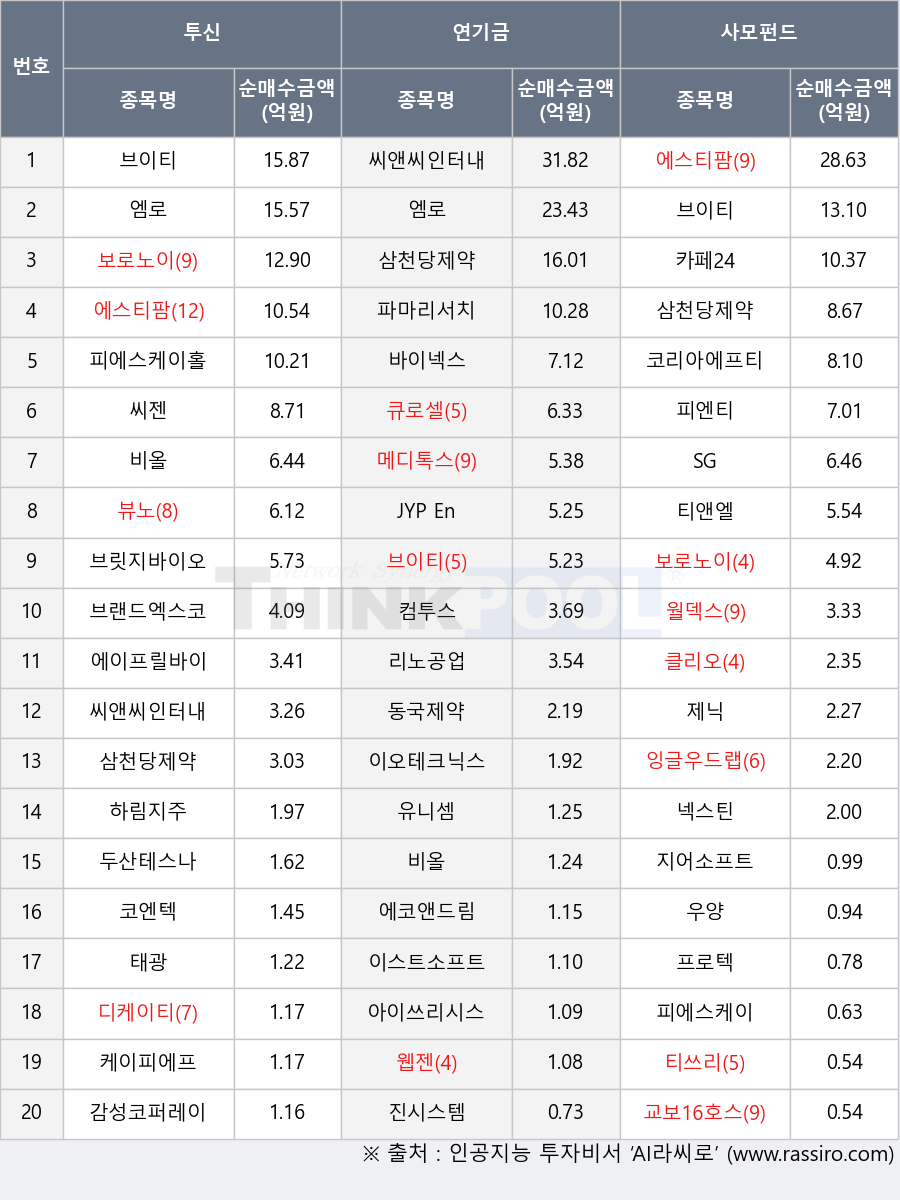 카페24, 두산테스나, 티앤엘, 케이피에프, 지어소프트, 교보16호스팩, 제닉, 코엔텍, 아이쓰리시스템, 이오테크닉스, 에코앤드림, 월덱스, 티쓰리, 유니셈, 브랜드엑스코퍼레이션, 바이넥스, 엠로, 동국제약, 피에스케이홀딩스, 우양, 뷰노, 감성코퍼레이션, 씨앤씨인터내셔널, JYP Ent., 파마리서치, 씨젠, 리노공업, 에스티팜, 보로노이, 코리아에프티, 컴투스, 큐로셀, 태광, 웹젠, SG, 삼천당제약, 넥스틴, 비올, 클리오, 진시스템, 메디톡스, 하림지주, 이스트소프트, 프로텍, 피에스케이, 피엔티, 잉글우드랩, 브릿지바이오테라퓨틱스, 디케이티, 에이프릴바이오, 브이티