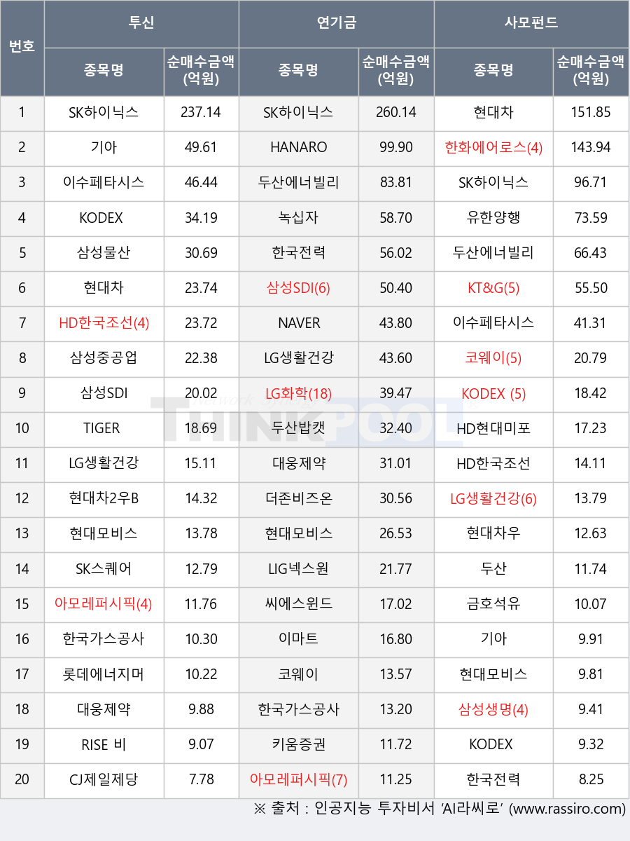 삼성SDI, SK스퀘어, 한국전력, 더존비즈온, HD현대미포, 두산, 한화에어로스페이스, 아모레퍼시픽, KODEX 국고채3년, SK하이닉스, 두산밥캣, 코웨이, 현대차우, NAVER, LG화학, 기아, KT&G, 이수페타시스, 이마트, 현대차2우B, 키움증권, KODEX 코스닥150선물인버스, HD한국조선해양, 삼성물산, TIGER 미국나스닥100, 두산에너빌리티, 녹십자, 현대모비스, 현대차, 삼성중공업, HANARO CAPEX설비투자iSelect, KODEX 200, CJ제일제당, RISE 비메모리반도체액티브, 씨에스윈드, LG생활건강, 삼성생명, 한국가스공사, LIG넥스원, 금호석유, 대웅제약, 유한양행, 롯데에너지머티리얼즈