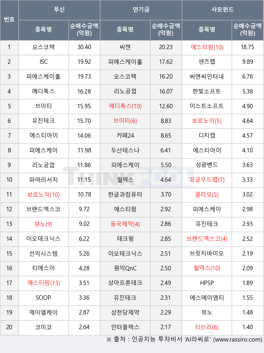 에스티팜, 월덱스, 성광벤드, 티에스이, 클리오, 한빛소프트, 동국제약, 두산테스나, 잉글우드랩, 브이티, 샌즈랩, 티쓰리, 인터플렉스, 이스트소프트, HPSP, 씨앤씨인터내셔널, 카페24, 뷰노, 삼천당제약, 코미코, 피에스케이홀딩스, 선익시스템, 원익QnC, 이오테크닉스, 씨젠, 테크윙, 보로노이, 제이엘케이, 오스코텍, 유진테크, 리노공업, 에스에이엠티, 한글과컴퓨터, 파마리서치, 에스티아이, 디지캡, 상아프론테크, 브릿지바이오테라퓨틱스, ISC, SOOP, 메디톡스, 피에스케이, 브랜드엑스코퍼레이션