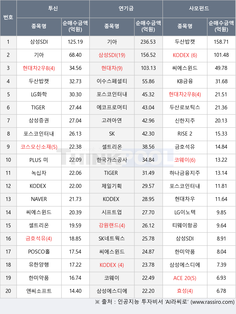 KODEX 인버스, 강원랜드, 신한지주, 현대차2우B, 삼성증권, 기아, 금호석유, 유한양행, 코스모신소재, 제일기획, 효성, 시프트업, PLUS 미국S&P500, SK, 하나금융지주, 티웨이항공, 고려아연, 두산로보틱스, 엔씨소프트, LG이노텍, 현대차우, 이수스페셜티케미컬, SK네트웍스, 삼성에스디에스, 한미약품, 두산밥캣, NAVER, KB금융, LG화학, ACE 200, 삼성SDI, 에코프로머티, 포스코인터내셔널, 현대차, TIGER 200, 녹십자, 셀트리온, 한국가스공사, KODEX 200, 씨에스윈드, 코웨이, RISE 2차전지액티브, POSCO홀딩스, KODEX AI전력핵심설비