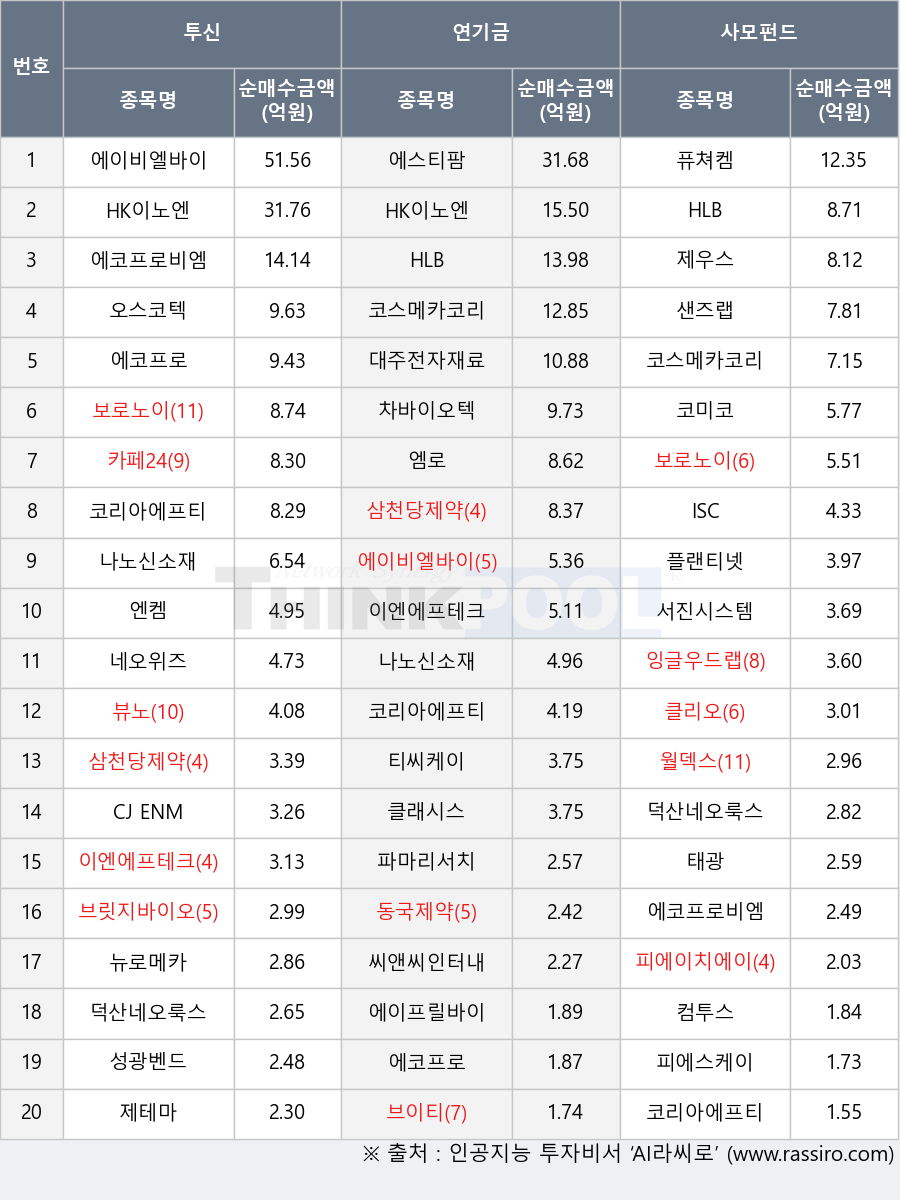 코리아에프티, 에스티팜, 브이티, 씨앤씨인터내셔널, 피에이치에이, 에코프로, 코미코, 코스메카코리아, 서진시스템, CJ ENM, 뷰노, 카페24, 샌즈랩, 동국제약, 컴투스, 삼천당제약, 엔켐, 파마리서치, 티씨케이, 차바이오텍, 클리오, ISC, 오스코텍, 에코프로비엠, HLB, 피에스케이, 에이프릴바이오, 이엔에프테크놀로지, 플랜티넷, 보로노이, 브릿지바이오테라퓨틱스, HK이노엔, 덕산네오룩스, 대주전자재료, 태광, 월덱스, 제테마, 제우스, 나노신소재, 엠로, 네오위즈, 성광벤드, 잉글우드랩, 클래시스, 에이비엘바이오, 퓨쳐켐, 뉴로메카