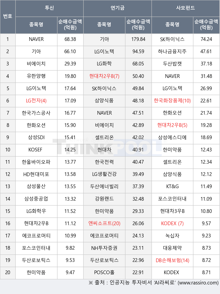 기아, 삼성물산, KODEX 200선물인버스2X, 두산로보틱스, 삼양식품, 삼성SDI, 에코프로머티, NH투자증권, 셀트리온, KOSEF 200, POSCO홀딩스, LG생활건강, 현대차2우B, KT&G, 엔씨소프트, 두산에너빌리티, 한올바이오파마, 유한양행, 하나금융지주, 포스코인터내셔널, SK하이닉스, 대웅제약, LG이노텍, HD현대미포, 현대차, 현대차3우B, NAVER, DB손해보험, 삼성중공업, 한국화장품제조, 두산밥캣, LG전자, 삼성에스디에스, 한국가스공사, 한화오션, 한국전력, KODEX 200, 비에이치, 녹십자, 강원랜드, LG화학, 한미약품, LG화학우