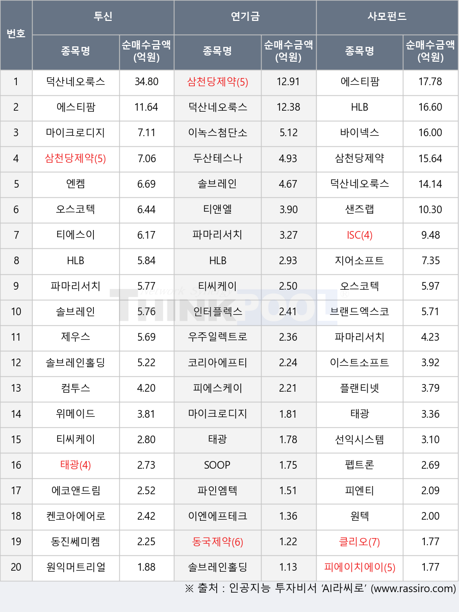 덕산네오룩스, ISC, 플랜티넷, 마이크로디지탈, 피엔티, 지어소프트, 피에이치에이, 피에스케이, 오스코텍, 동진쎄미켐, 샌즈랩, 원텍, 위메이드, SOOP, 바이넥스, 엔켐, 파마리서치, 에코앤드림, 에스티팜, 티씨케이, 선익시스템, 솔브레인, 켄코아에어로스페이스, 이스트소프트, 클리오, 파인엠텍, 티앤엘, 브랜드엑스코퍼레이션, 제우스, 태광, 우주일렉트로, 인터플렉스, 이녹스첨단소재, 펩트론, 코리아에프티, 동국제약, 티에스이, 컴투스, 솔브레인홀딩스, 원익머트리얼즈, 삼천당제약, HLB, 이엔에프테크놀로지, 두산테스나