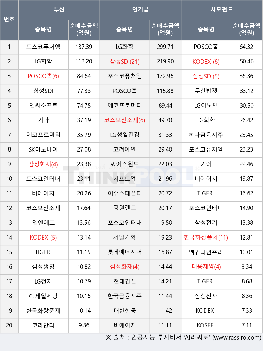 롯데에너지머티리얼즈, LG전자, POSCO홀딩스, 하나금융지주, 엘앤에프, 고려아연, 대한항공, 대웅제약, TIGER 현대차그룹+펀더멘털, 한국금융지주, 포스코인터내셔널, 에코프로머티, 맥쿼리인프라, 코리안리, 현대건설, KODEX 인버스, 삼성생명, TIGER 200, 제일기획, 삼성전기, 엔씨소프트, 시프트업, 삼성화재, 비에이치, 삼성전자, 기아, KODEX 200, KOSEF 200, SK이노베이션, 코스모신소재, 두산밥캣, LG생활건강, 삼성SDI, LG화학, 포스코퓨처엠, 씨에스윈드, 강원랜드, LG이노텍, CJ제일제당, 한국화장품제조, 이수스페셜티케미컬