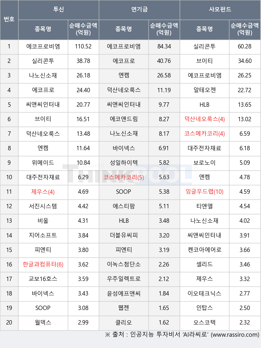 엔켐, 더블유씨피, 제우스, 한글과컴퓨터, 코스메카코리아, 바이넥스, 덕산네오룩스, 씨앤씨인터내셔널, 비올, 티앤엘, 에코앤드림, 켄코아에어로스페이스, 지어소프트, 대주전자재료, 우주일렉트로, 클리오, HLB, 잉글우드랩, 이녹스첨단소재, 월덱스, 나노신소재, 오스코텍, 알테오젠, 위메이드, 에스티팜, 교보16호스팩, 웹젠, 피엔티, 셀리드, SOOP, 윤성에프앤씨, 브이티, 인탑스, 이오테크닉스, 성일하이텍, 에코프로, 실리콘투, 서진시스템, 보로노이, 에코프로비엠