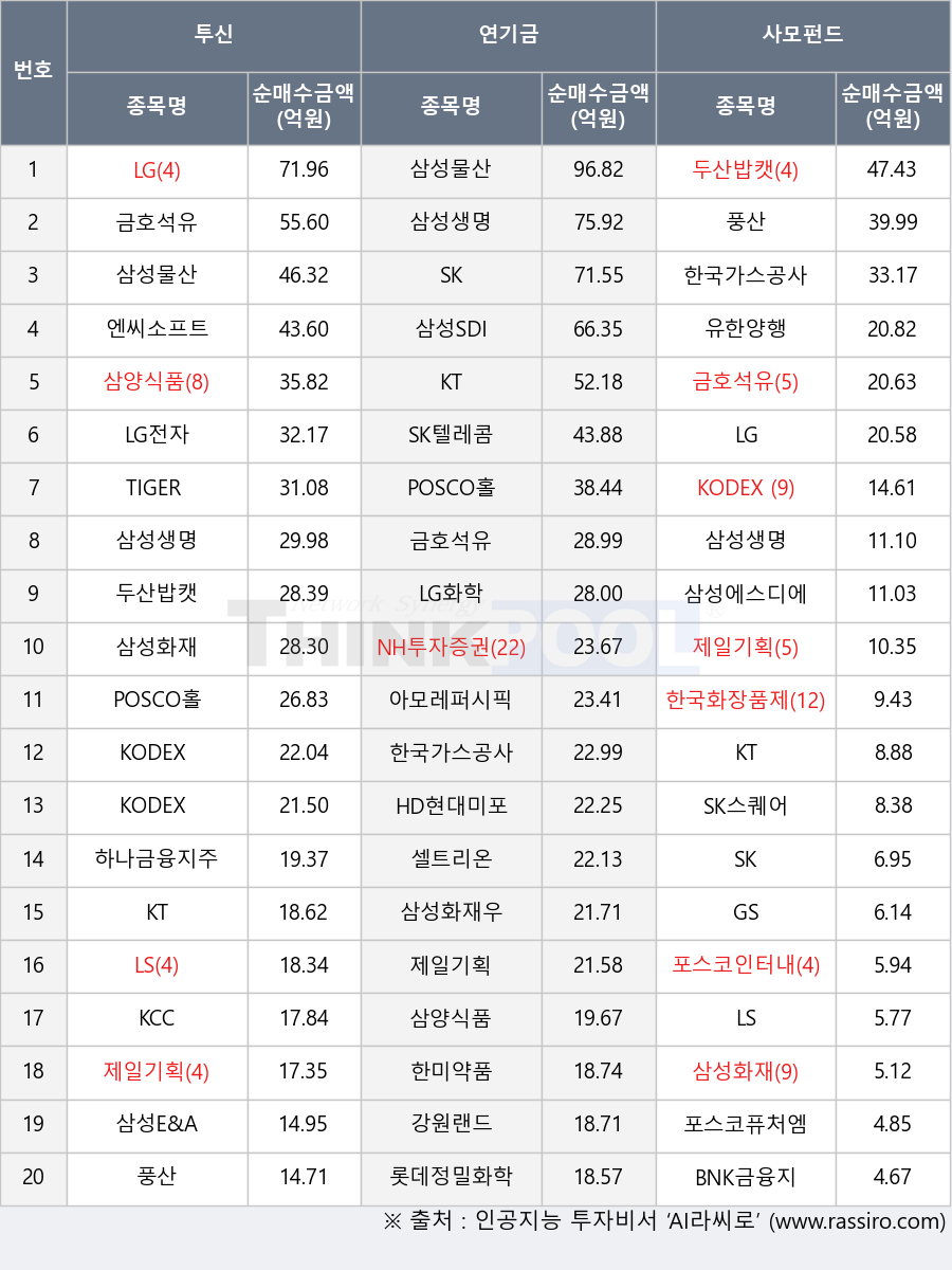 포스코인터내셔널, KCC, KODEX 인버스, KODEX 200, TIGER 200, 롯데정밀화학, 삼성에스디에스, 한미약품, SK스퀘어, GS, 삼성화재우, 삼성물산, NH투자증권, 아모레퍼시픽, SK, BNK금융지주, LS, 포스코퓨처엠, 풍산, HD현대미포, LG전자, 엔씨소프트, 하나금융지주, 삼양식품, 한국가스공사, 한국화장품제조, 강원랜드, 금호석유, 삼성화재, KT, 셀트리온, 두산밥캣, 삼성SDI, 제일기획, SK텔레콤, POSCO홀딩스, 삼성생명, 삼성E&A, LG화학, LG, 유한양행