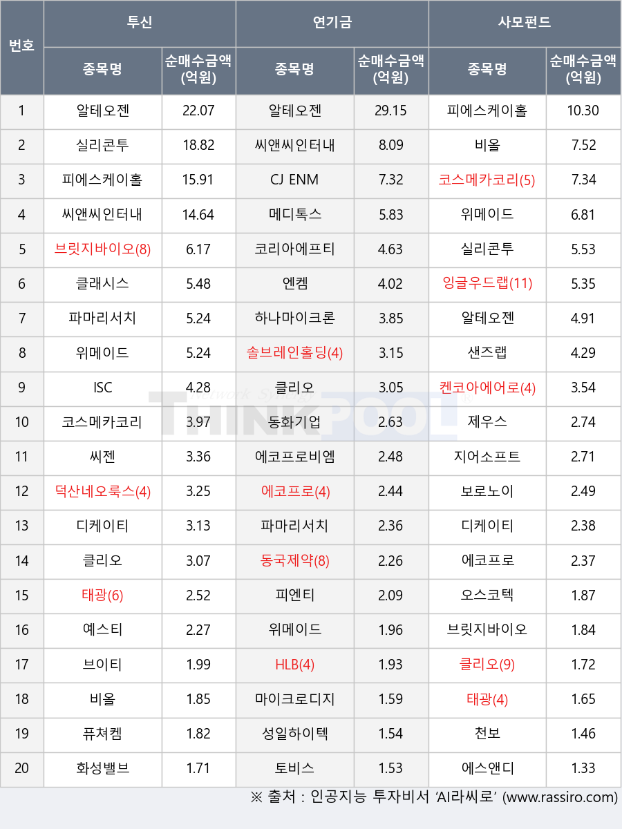 피엔티, 씨앤씨인터내셔널, 보로노이, 샌즈랩, 하나마이크론, 디케이티, 실리콘투, 동국제약, 켄코아에어로스페이스, HLB, 덕산네오룩스, 오스코텍, 천보, 에스앤디, 클리오, 화성밸브, 토비스, 메디톡스, 에코프로비엠, 브릿지바이오테라퓨틱스, 마이크로디지탈, 잉글우드랩, 파마리서치, 퓨쳐켐, 위메이드, 성일하이텍, 알테오젠, CJ ENM, 클래시스, 코스메카코리아, 에코프로, 지어소프트, 피에스케이홀딩스, 태광, 제우스, 비올, 솔브레인홀딩스, 코리아에프티, 씨젠, 브이티, 엔켐, 동화기업, ISC, 예스티