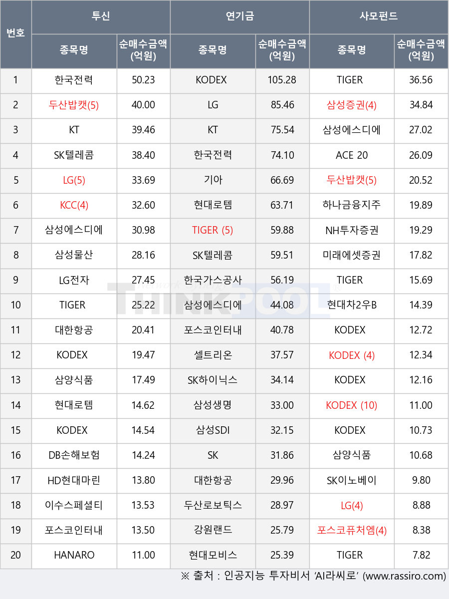 KCC, TIGER 인버스, 미래에셋증권, 삼성증권, KT, 강원랜드, 포스코퓨처엠, KODEX 국고채3년, DB손해보험, 셀트리온, SK이노베이션, ACE 200, 현대모비스, LG, 한국전력, 두산로보틱스, LG전자, SK, 대한항공, SK텔레콤, KODEX 레버리지, TIGER 코스닥150선물인버스, 삼양식품, 현대로템, TIGER 200, 삼성물산, 삼성생명, 두산밥캣, SK하이닉스, NH투자증권, KODEX 200선물인버스2X, 삼성에스디에스, HANARO Fn K-반도체, 포스코인터내셔널, KODEX 200, KODEX 코스닥150선물인버스, 하나금융지주, HD현대마린솔루션, 기아, 삼성SDI, 한국가스공사, 현대차2우B, 이수스페셜티케미컬