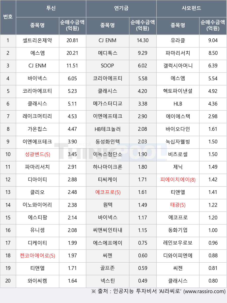 피에이치에이, 티앤엘, 디와이피엔에프, SOOP, 바이넥스, 골프존, 코리아에프티, 유니셈, HLB, 에코프로, 파마리서치, 와이씨켐, 제닉, 이녹스첨단소재, 동화기업, 켄코아에어로스페이스, 갤럭시아머니트리, 에스티팜, 이노와이어리스, 바이오다인, 넥스틴, 클래시스, HB테크놀러지, CJ ENM, 티씨케이, 에스에프에이, 가온칩스, 원텍, 헥토파이낸셜, 씨앤씨인터내셔널, 녹십자웰빙, 메가스터디교육, 동성화인텍, 에스엠, 유라클, 에이에스텍, 태광, 레인보우로보틱스, 이엔에프테크놀로지, 디케이티, 하나마이크론, 레이크머티리얼즈, 디아이티, 씨젠, 클리오, 메디톡스, 셀트리온제약, 성광벤드, 비츠로셀