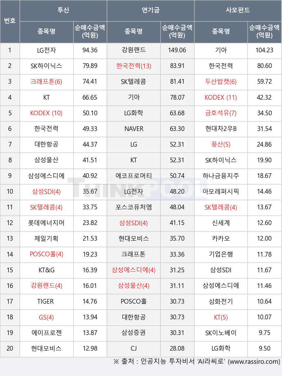 카카오, KT&G, 제일기획, CJ, 롯데에너지머티리얼즈, 현대차2우B, 크래프톤, 신세계, 풍산, 에코프로머티, 기아, 포스코퓨처엠, POSCO홀딩스, LG, SK이노베이션, 현대모비스, 기업은행, LG전자, 대한항공, 삼화전기, 삼성에스디에스, TIGER 200, 에이프로젠, 삼성물산, 하나금융지주, SK텔레콤, 강원랜드, LG화학, 삼성SDI, 금호석유, GS, KODEX 200, SK하이닉스, 한국전력, NAVER, KT, 두산밥캣, 아모레퍼시픽, 삼성증권