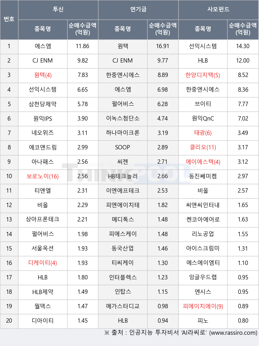 CJ ENM, 피에스케이, 한양디지텍, 아이스크림미디어, 에스엠, 보로노이, 리노공업, 삼천당제약, 티앤엘, 상아프론테크, 이엔에프테크놀로지, 태광, 클리오, HLB제약, 씨젠, 피노, 네오위즈, 한중엔시에스, 피에이치에이, 디아이티, 엔시스, 잉글우드랩, SOOP, 켄코아에어로스페이스, 이녹스첨단소재, 동국산업, 인탑스, 씨앤씨인터내셔널, 원텍, 메디톡스, 티씨케이, 인터플렉스, HLB, HB테크놀러지, 피엔에이치테크, 선익시스템, 아나패스, 에코앤드림, 디케이티, 비올, 월덱스, 원익QnC, 브이티, 메가스터디교육, 원익IPS, 동진쎄미켐, 서울옥션, 펄어비스, 에이에스텍, 하나마이크론, 에스에이엠티