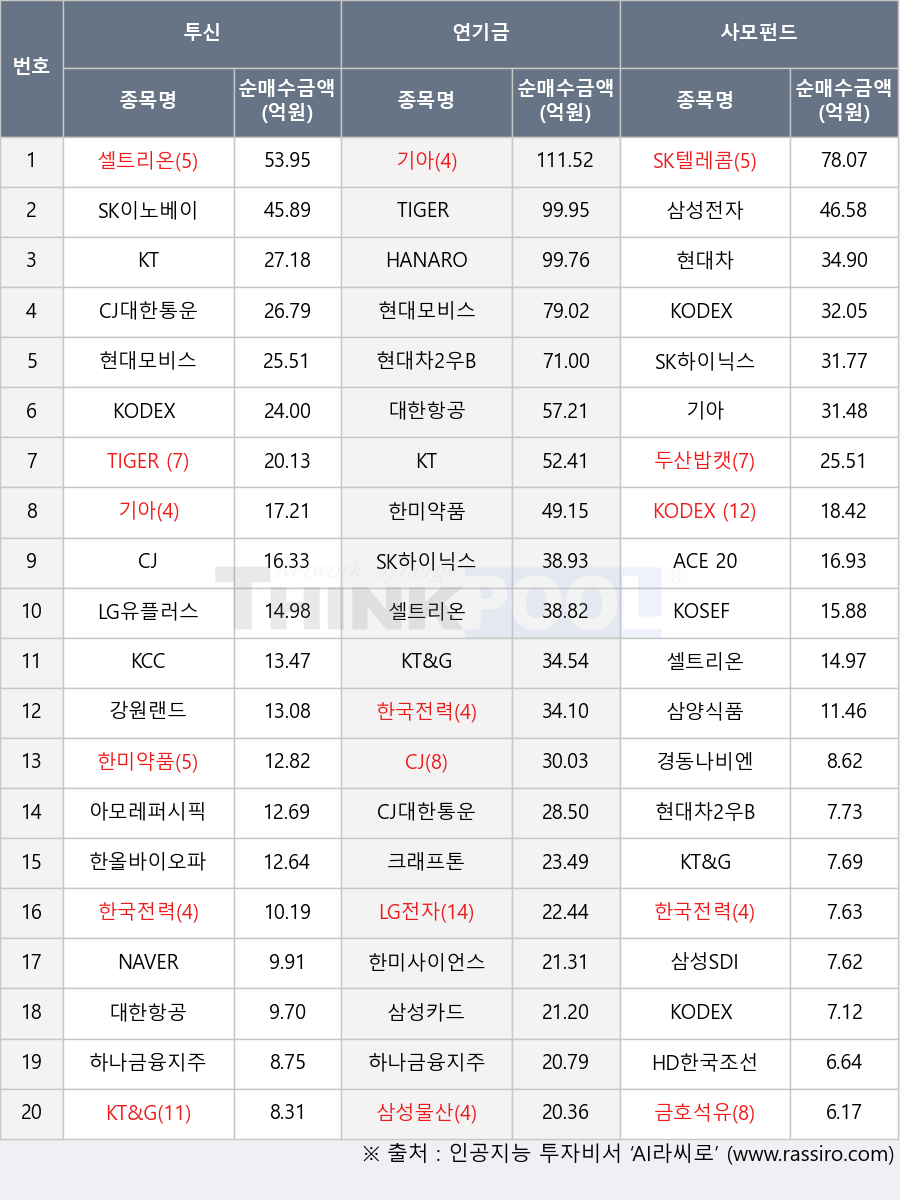 KOSEF 200, CJ, 대한항공, LG전자, KT, NAVER, 아모레퍼시픽, ACE 200, 셀트리온, 기아, KODEX 200선물인버스2X, 한미사이언스, CJ대한통운, SK이노베이션, 현대차, 삼성SDI, 현대모비스, KT&G, TIGER 200, 경동나비엔, KODEX 코스닥150선물인버스, SK하이닉스, TIGER 글로벌온디바이스AI, HD한국조선해양, 한미약품, 한올바이오파마, 크래프톤, 한국전력, 강원랜드, KODEX 200, 삼성전자, 두산밥캣, 삼성카드, 삼양식품, HANARO CAPEX설비투자iSelect, 하나금융지주, KCC, 금호석유, 현대차2우B, 삼성물산, SK텔레콤, LG유플러스