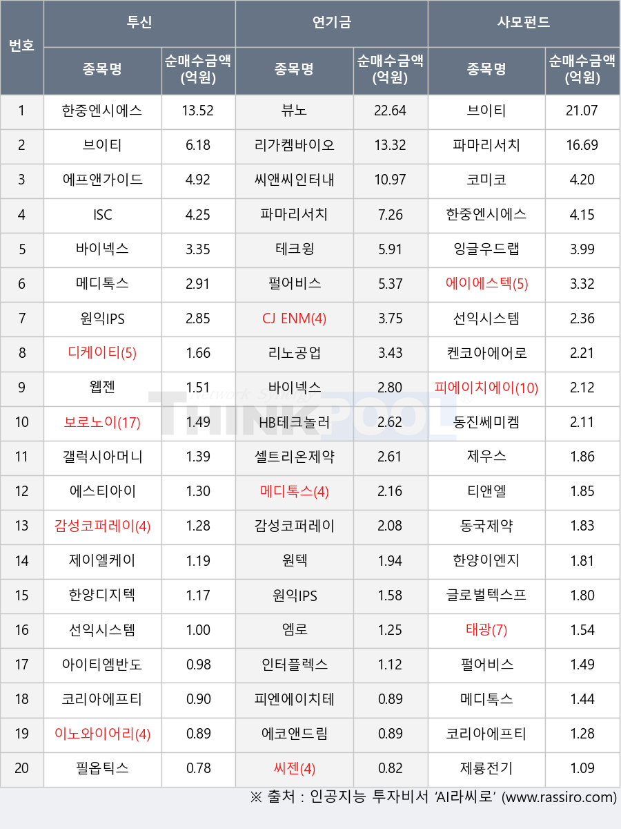 아이티엠반도체, 피에이치에이, 코리아에프티, 글로벌텍스프리, 한양이엔지, 에이에스텍, 제이엘케이, 한양디지텍, 켄코아에어로스페이스, 메디톡스, 갤럭시아머니트리, 피엔에이치테크, 에프앤가이드, 씨앤씨인터내셔널, 티앤엘, CJ ENM, 동국제약, 감성코퍼레이션, 에스티아이, 씨젠, 태광, 디케이티, 엠로, 파마리서치, HB테크놀러지, 보로노이, 인터플렉스, 제룡전기, 필옵틱스, 원익IPS, 테크윙, 웹젠, 셀트리온제약, 브이티, 선익시스템, 뷰노, 에코앤드림, 잉글우드랩, 바이넥스, 펄어비스, 한중엔시에스, 동진쎄미켐, 원텍, 이노와이어리스, 리노공업, 제우스, 코미코, 리가켐바이오, ISC