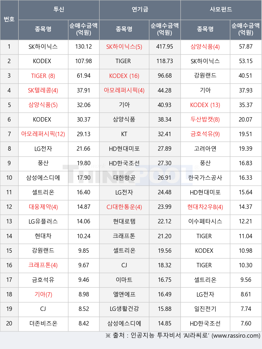 SK텔레콤, TIGER 미국필라델피아반도체레버리지(합성), CJ, 현대차2우B, 이수페타시스, 삼양식품, 삼성에스디에스, TIGER 200, 아모레퍼시픽, 강원랜드, 기아, LG유플러스, HD현대미포, HD한국조선해양, 엘앤에프, 두산밥캣, 한국가스공사, 고려아연, TIGER 미국나스닥100, KT, 대한항공, CJ대한통운, 일진전기, 셀트리온, LG생활건강, 금호석유, SK하이닉스, 대웅제약, 크래프톤, 더존비즈온, KODEX 200, 풍산, 이마트, KODEX 레버리지, 현대로템, 현대차, LG전자