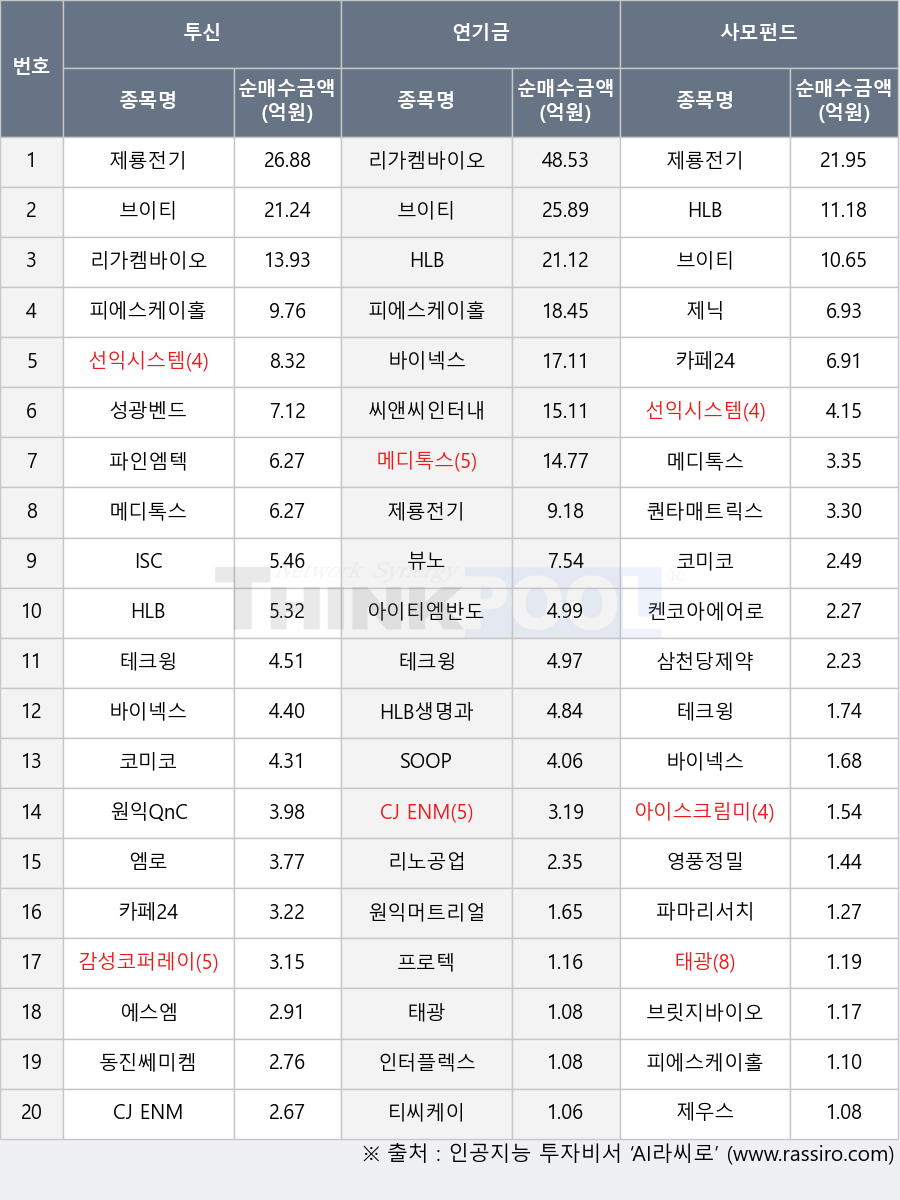 제우스, 원익QnC, 바이넥스, 브이티, 파마리서치, 성광벤드, 뷰노, 아이스크림미디어, 삼천당제약, CJ ENM, 피에스케이홀딩스, 원익머트리얼즈, HLB생명과학, 엠로, 태광, 동진쎄미켐, 퀀타매트릭스, ISC, 카페24, 테크윙, SOOP, 씨앤씨인터내셔널, 리가켐바이오, 제룡전기, 감성코퍼레이션, 에스엠, 제닉, HLB, 코미코, 영풍정밀, 브릿지바이오테라퓨틱스, 파인엠텍, 티씨케이, 메디톡스, 인터플렉스, 켄코아에어로스페이스, 프로텍, 아이티엠반도체, 선익시스템, 리노공업